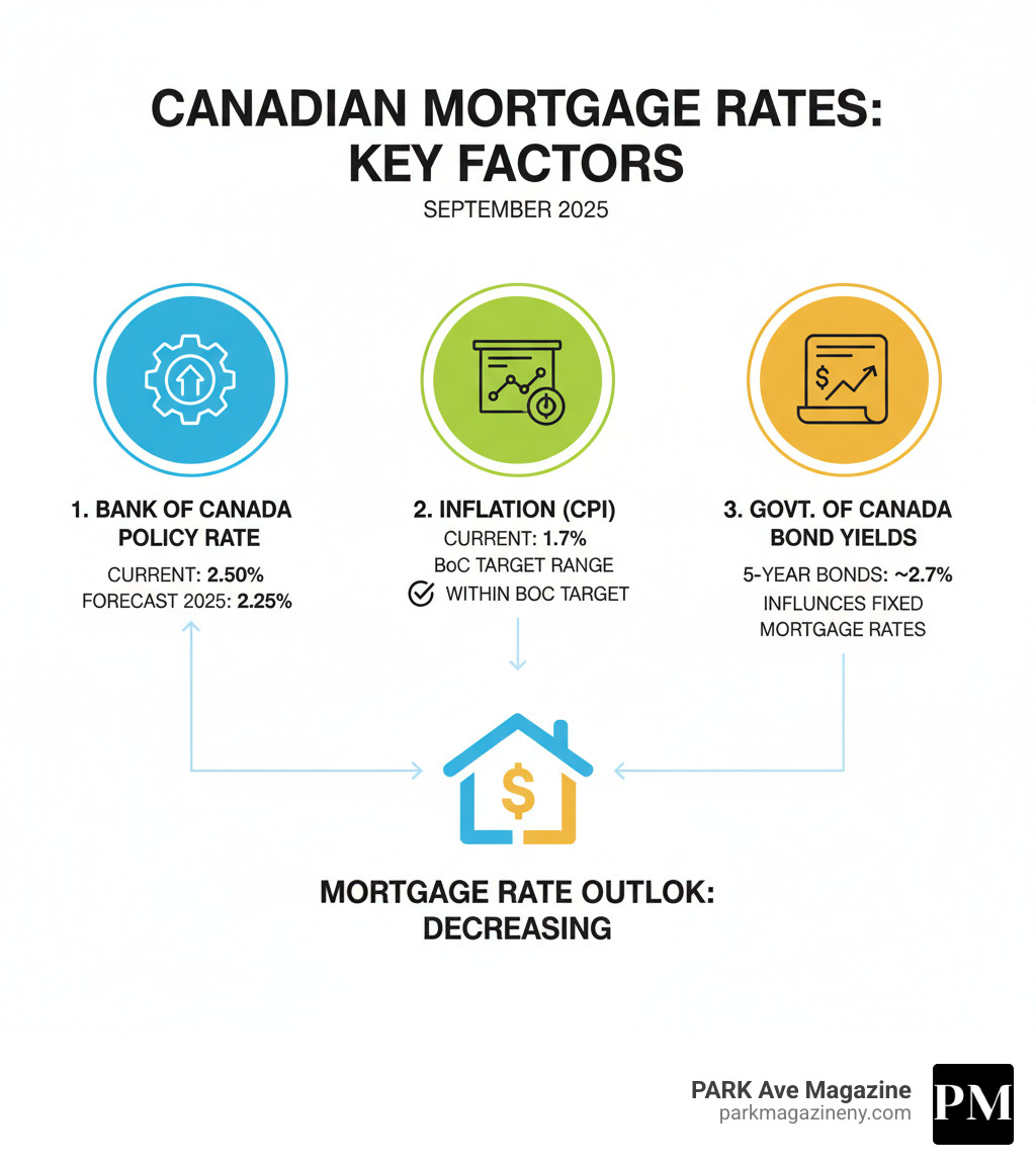 Infographic showing the three main factors that influence Canadian mortgage rates: Bank of Canada Policy Rate (currently 2.50% and expected to drop to 2.25% by end of 2025), Inflation measured by Consumer Price Index (currently 1.7% and within BoC target range), and Government of Canada Bond Yields (5-year bonds around 2.7% influencing fixed mortgage rates) - when will mortgage rates go down infographic 