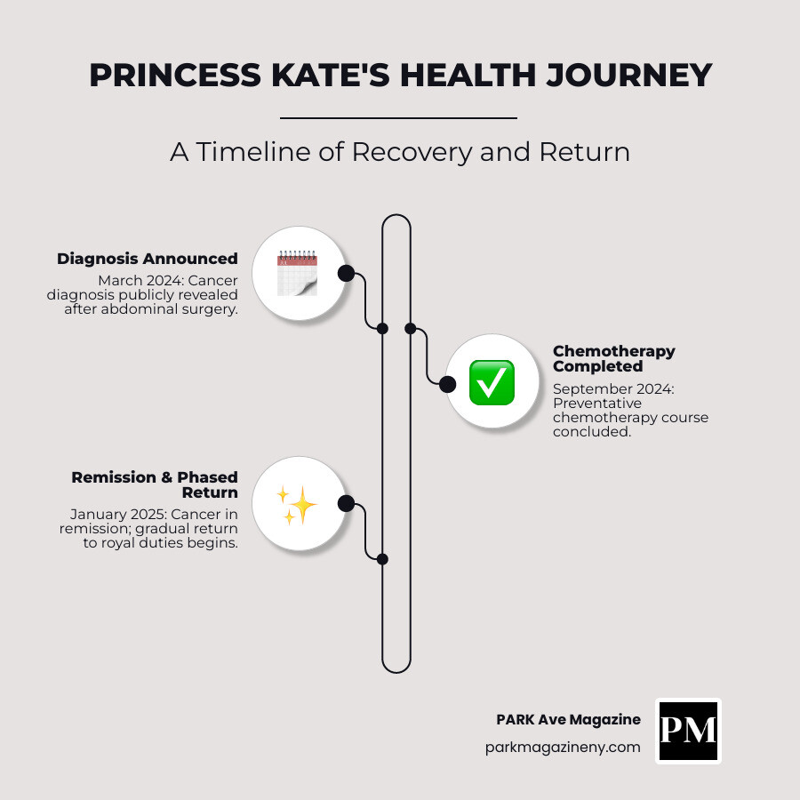 Timeline showing Princess Kate's cancer journey from March 2024 diagnosis announcement through chemotherapy completion in September 2024 to remission announcement in January 2025, including key public appearances and family milestones - princess kate latest news today infographic infographic-line-3-steps-neat_beige Timeline showing Princess Kate's cancer journey from March 2024 diagnosis announcement through chemotherapy completion in September 2024 to remission announcement in January 2025, including key public appearances and family milestones - princess kate latest news today infographic infographic-line-3-steps-neat_beige