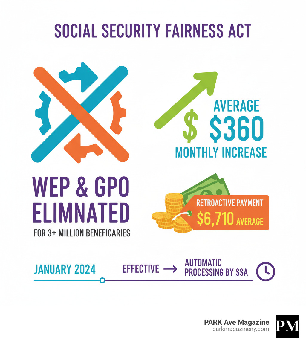 Infographic showing the Social Security Fairness Act impact: WEP and GPO eliminated for 3+ million beneficiaries, average $360 monthly increase, $6,710 average retroactive payment, effective January 2024, automatic processing by SSA - social security wep gpo benefits increase infographic Infographic showing the Social Security Fairness Act impact: WEP and GPO eliminated for 3+ million beneficiaries, average $360 monthly increase, $6,710 average retroactive payment, effective January 2024, automatic processing by SSA - social security wep gpo benefits increase infographic