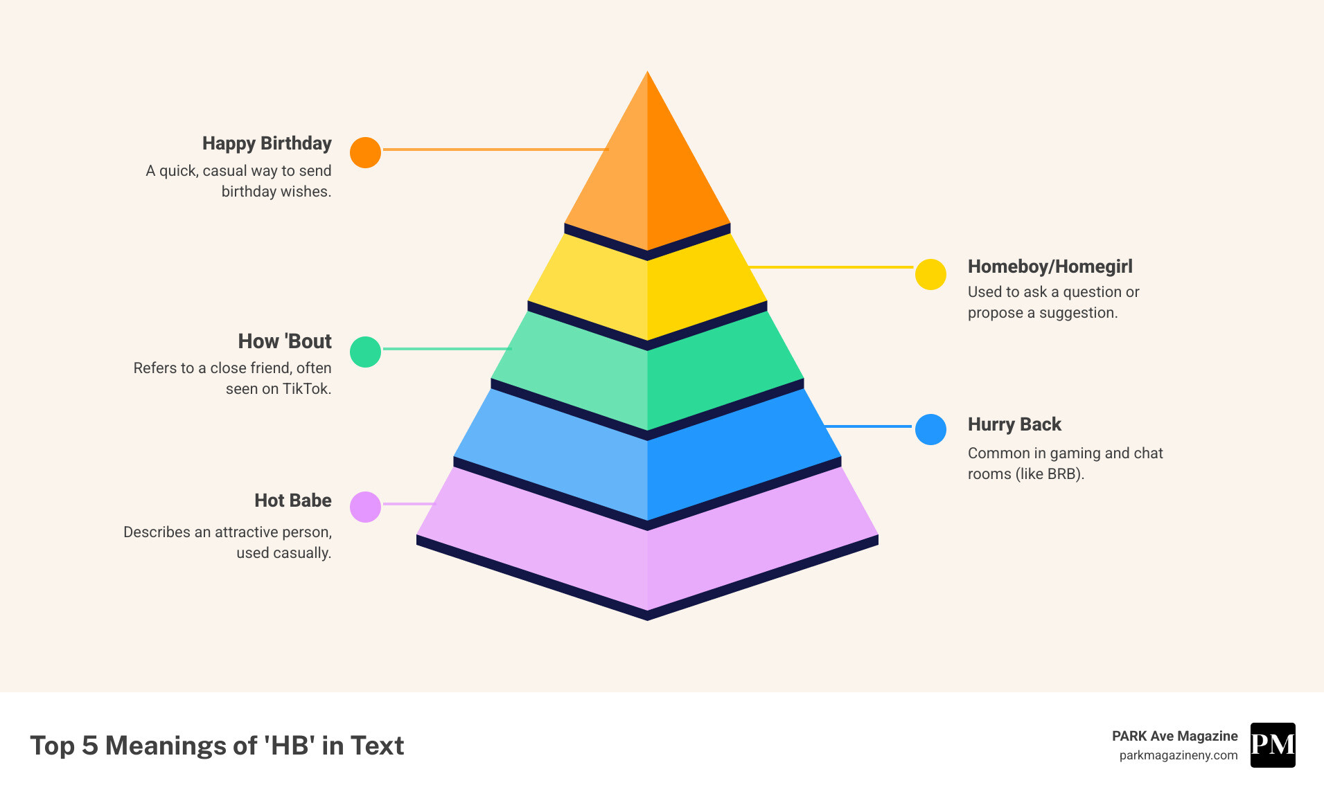 infographic showing the top 5 meanings of HB with icons: Happy Birthday (cake), Homeboy/Homegirl (friends), Hot Babe (heart), How Bout (question mark), and Hurry Back (clock) - what does hb mean in text infographic pyramid-hierarchy-5-steps