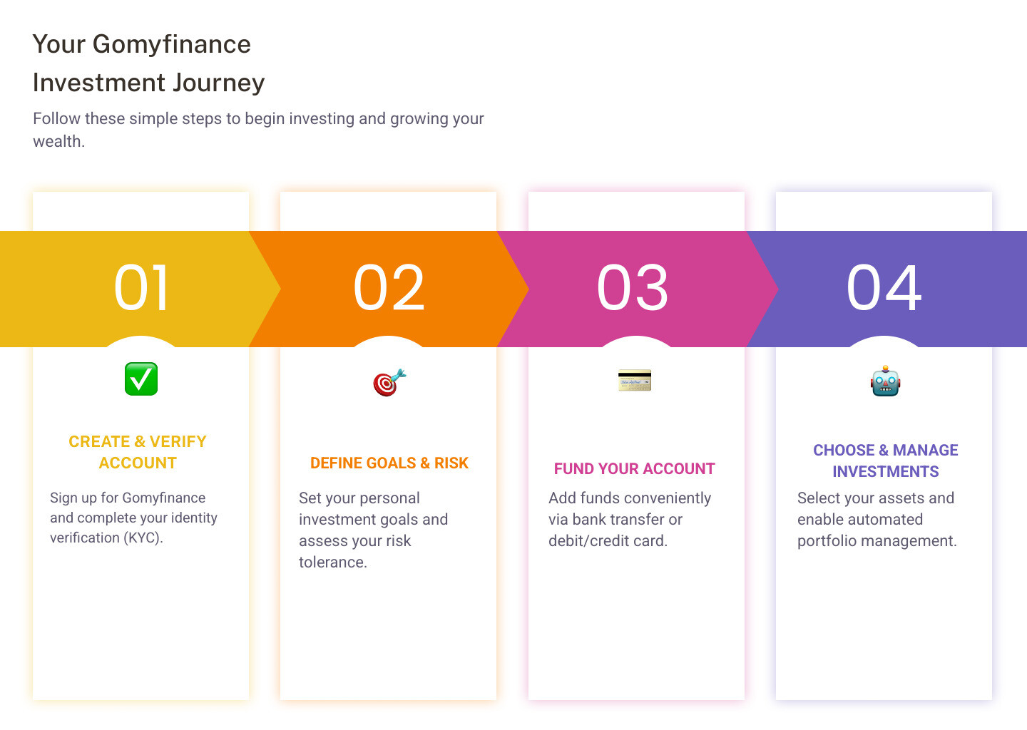Infographic showing the 4-step process to start investing with Gomyfinance: Step 1 - Create account and verify identity, Step 2 - Define investment goals and risk tolerance, Step 3 - Fund account via bank transfer or card, Step 4 - Choose investments and enable automated management - gomyfinance invest infographic pillar-4-steps Infographic showing the 4-step process to start investing with Gomyfinance: Step 1 - Create account and verify identity, Step 2 - Define investment goals and risk tolerance, Step 3 - Fund account via bank transfer or card, Step 4 - Choose investments and enable automated management - gomyfinance invest infographic pillar-4-steps