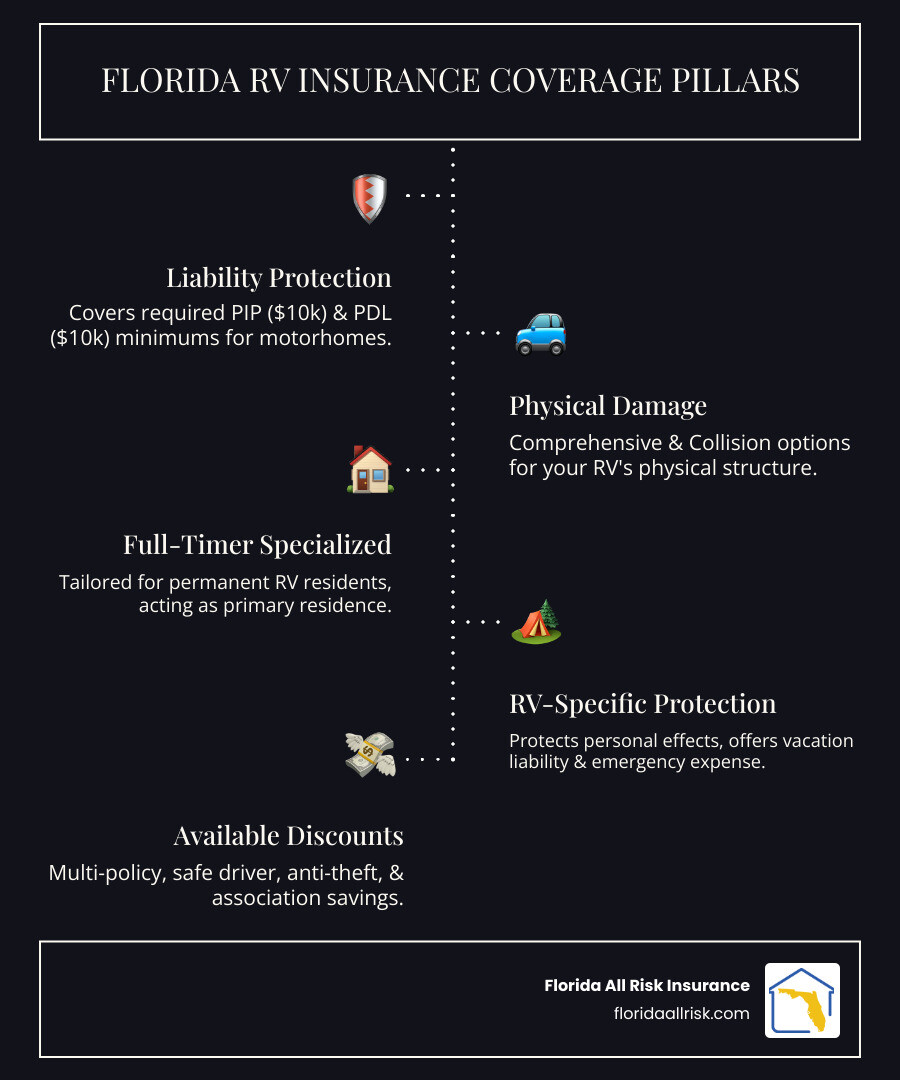 Protectibe Insurance Rv RV Insurance Florida: 5 Key Pillars for Ultimate Protection