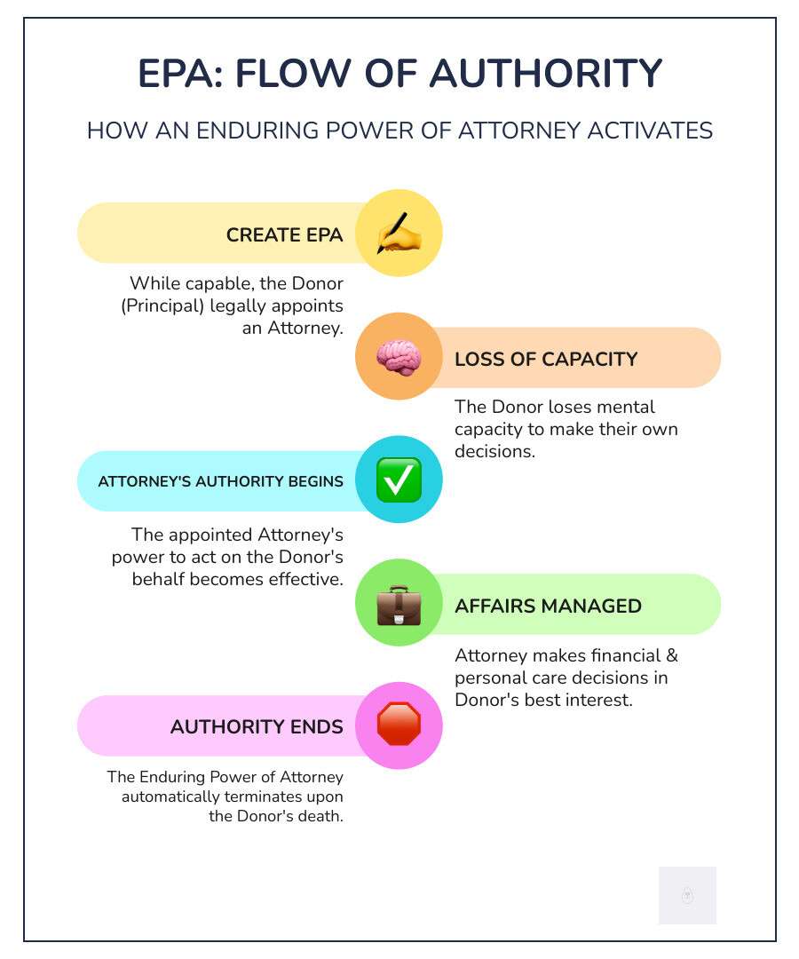 Infographic explaining the flow of authority from a grantor to an attorney upon loss of capacity - enduring powers of attorney infographic infographic-line-5-steps-colors