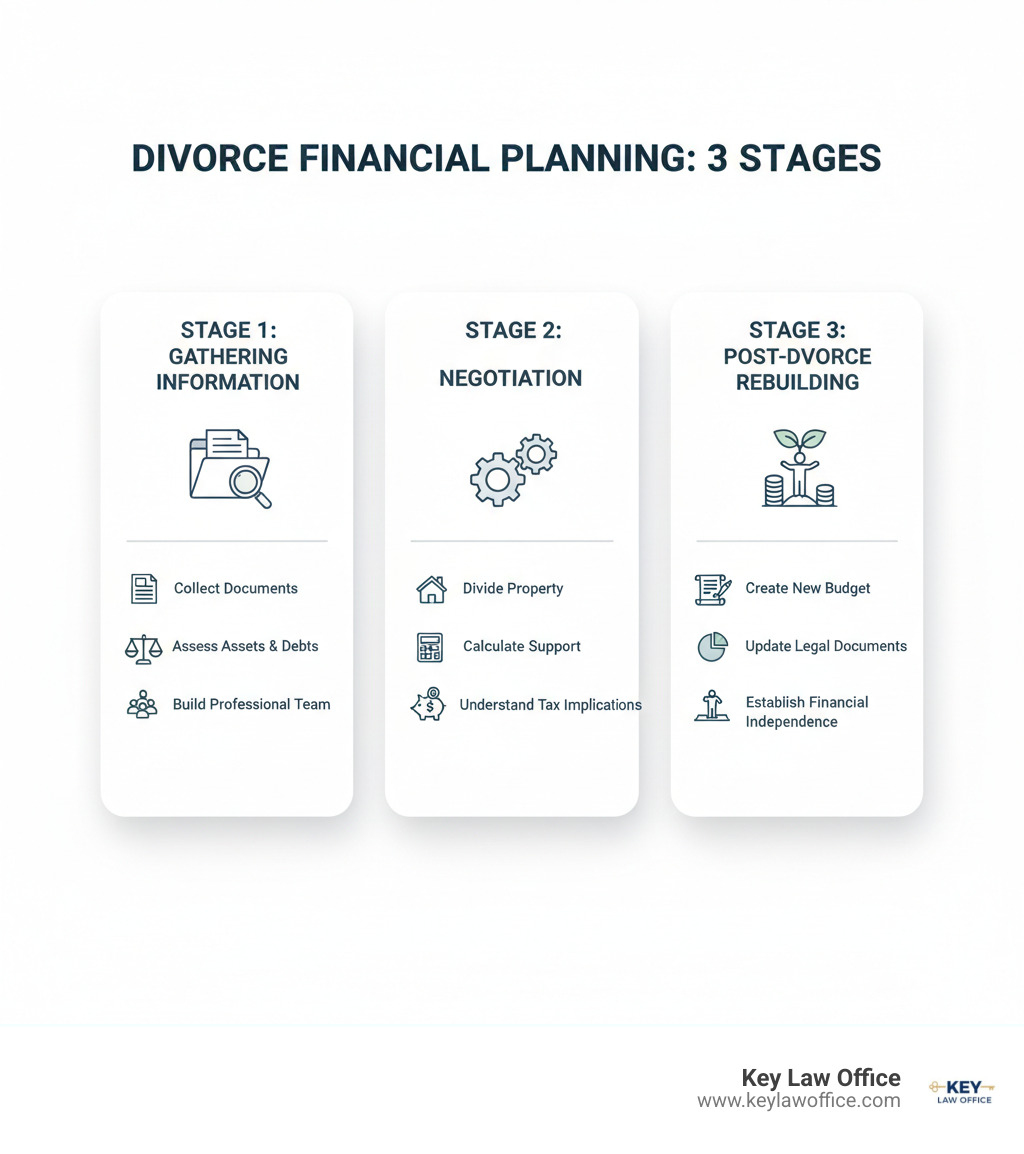 Infographic showing the three stages of divorce financial planning: Stage 1 - Gathering Information (collect documents, assess assets and debts, build professional team), Stage 2 - Negotiation (divide property, calculate support, understand tax implications), Stage 3 - Post-Divorce Rebuilding (create new budget, update legal documents, establish financial independence) - divorce financial planning infographic 