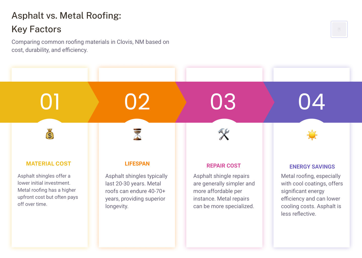 Table comparing cost factors for Asphalt Shingles vs. Metal Roofing, including Material Cost, Lifespan, Repair Cost, and Energy Savings. - clovis nm roofing companies infographic pillar-4-steps
