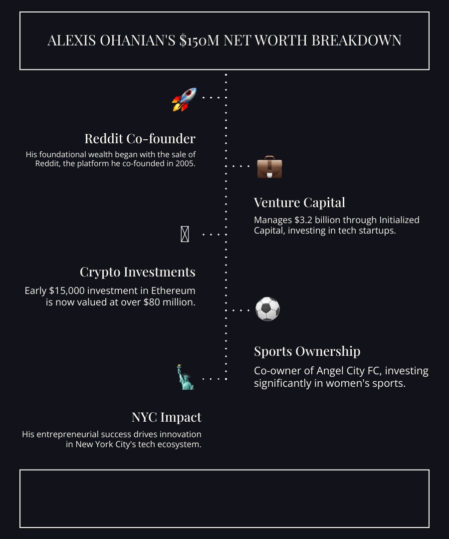 Detailed breakdown of Alexis Ohanian's $150 million net worth showing Reddit sale proceeds, venture capital assets under management, cryptocurrency investments, sports team ownership stakes, and real estate holdings, with emphasis on his New York origins and ongoing influence in NYC's tech and investment community - alexis ohanian net worth infographic infographic-line-5-steps-dark
