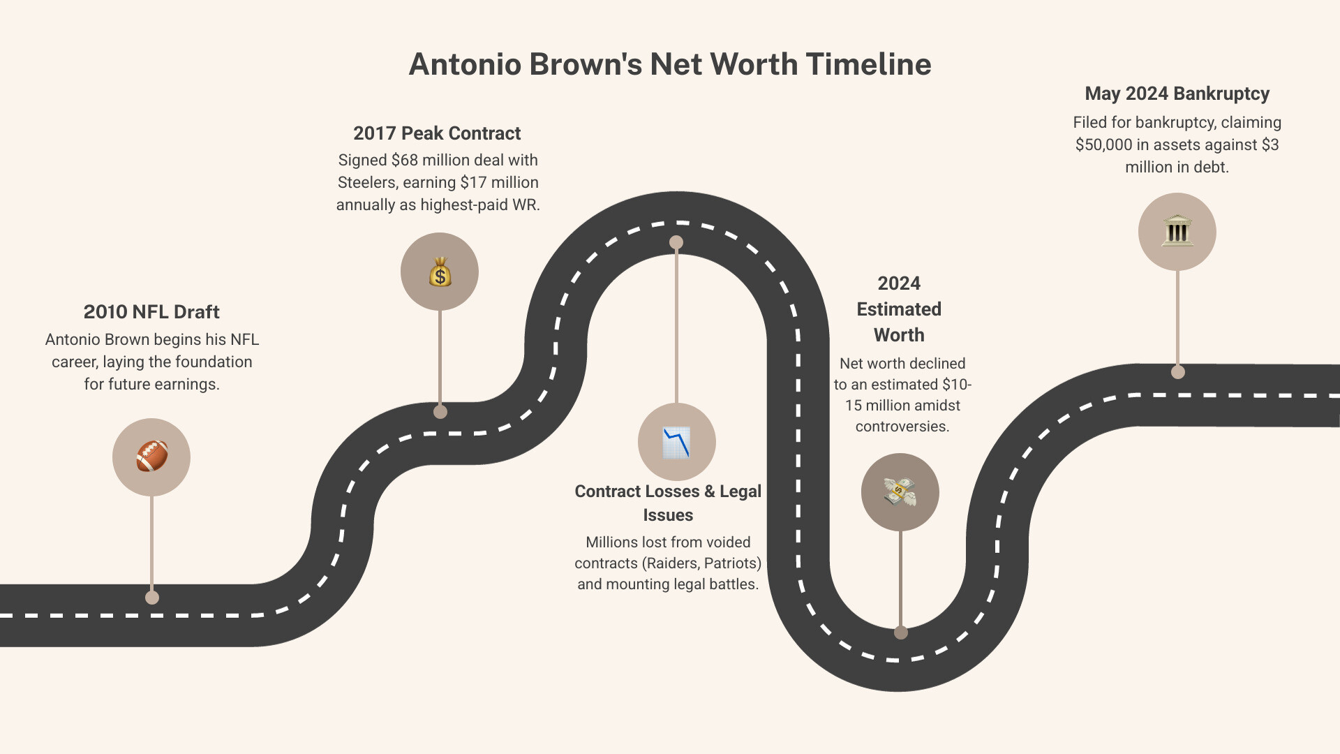 Infographic showing Antonio Brown's net worth timeline from 2010 NFL draft through 2024 bankruptcy filing, including major contract signings, peak earnings of $17 million annually, legal troubles, and current estimated worth of $10-15 million - antonio brown net worth infographic roadmap-5-steps