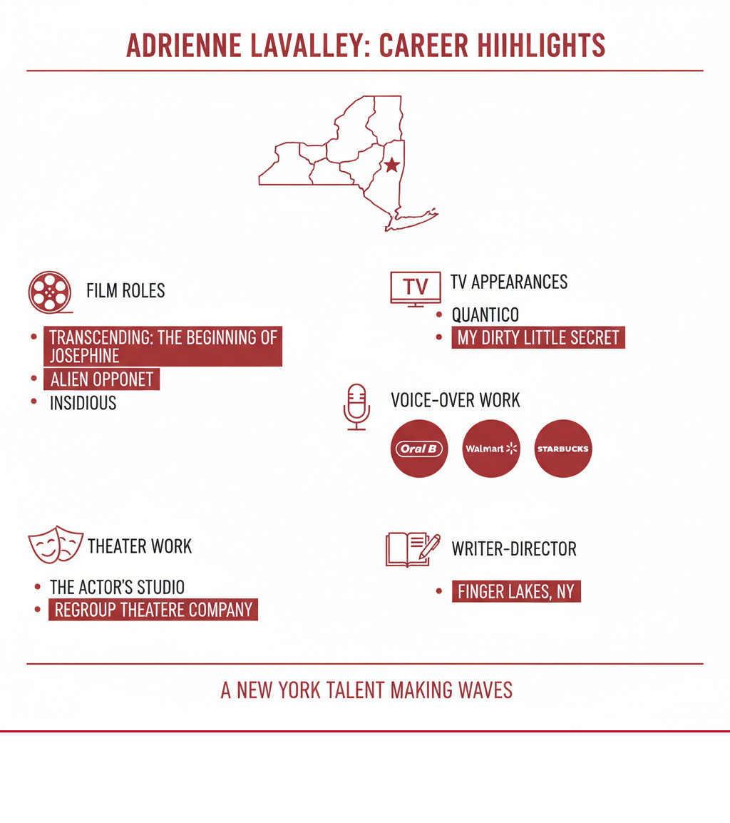Infographic showing Adrienne LaValley's career highlights including film roles in Transcending: The Beginning of Josephine, Alien Opponent, and Insidious; TV appearances on Quantico and My Dirty Little Secret; voice-over work for major brands like Oral B, Walmart, and Starbucks; theater work at The Actor's Studio and ReGroup Theatre Company; and her background as a writer-director from the Finger Lakes region of New York - adrienne lavalley infographic 