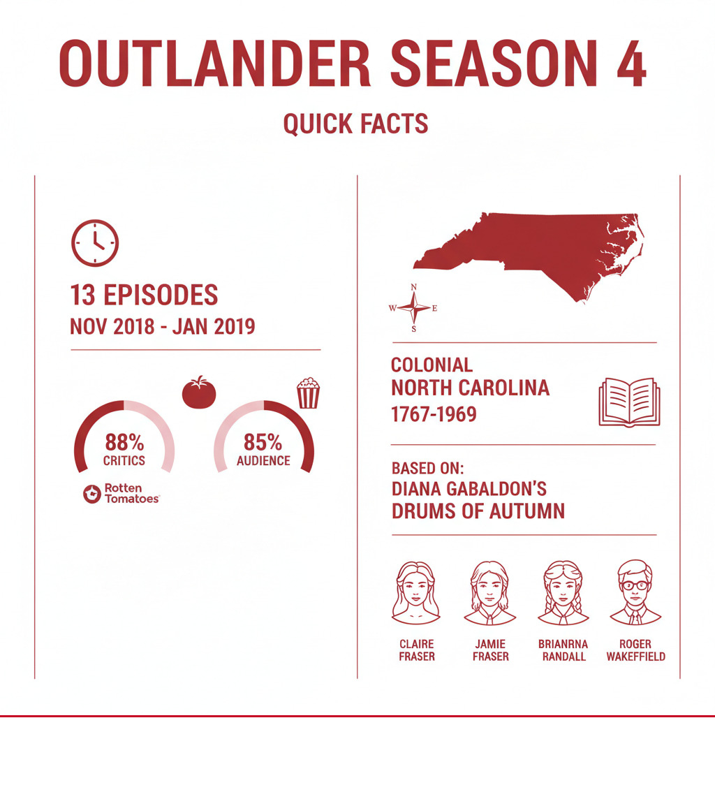 Infographic showing Outlander Season 4 statistics: 13 episodes aired from November 2018 to January 2019, 88% critics score on Rotten Tomatoes, 85% audience score, set in colonial North Carolina 1767-1769, based on Diana Gabaldon's Drums of Autumn novel, featuring main characters Claire Fraser, Jamie Fraser, Brianna Randall, and Roger Wakefield - outlander season 4 infographic 