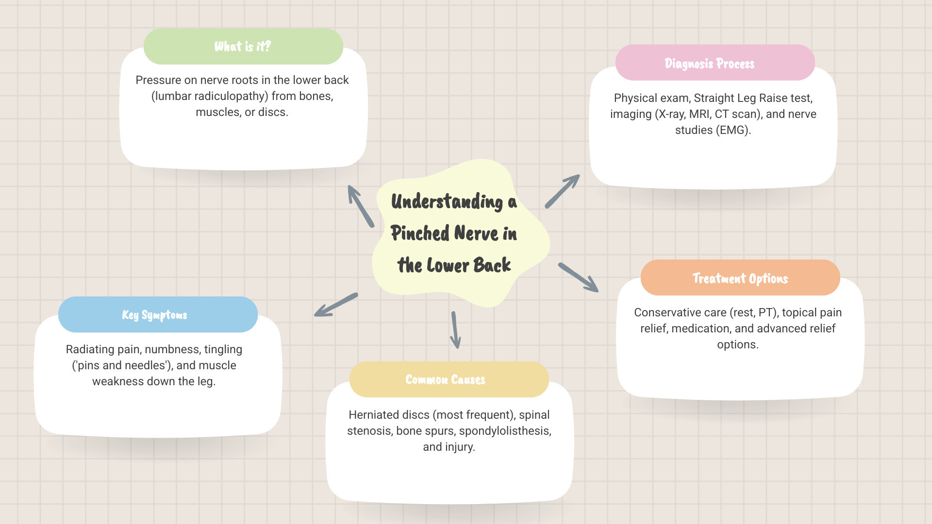 Comprehensive overview of pinched nerve in lower back showing anatomy, common symptoms like radiating leg pain and numbness, main causes including herniated discs and spinal stenosis, and treatment approaches from conservative care to topical pain relief - pinched nerve in lower back infographic mindmap-5-items
