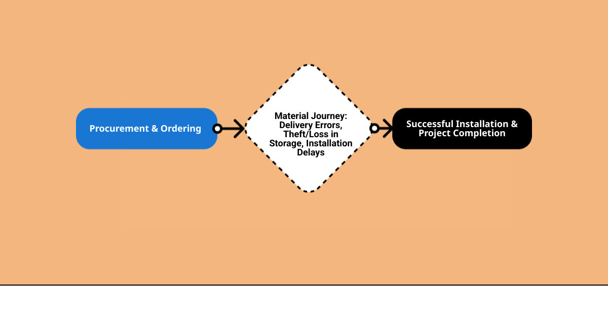 Infographic showing the lifecycle of a construction material from procurement to installation, highlighting potential points of failure without proper tracking. - Construction material tracking infographic flowmap_simple