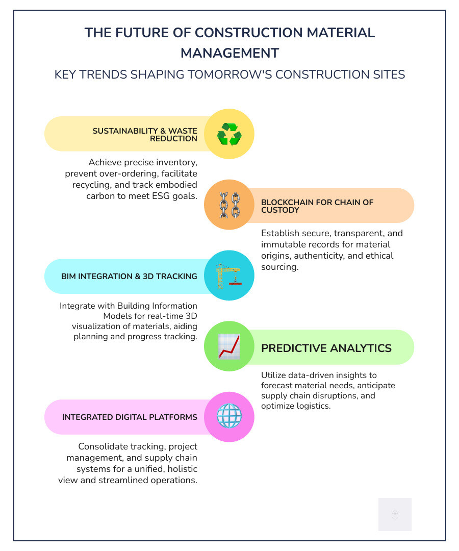 Infographic illustrating future trends in construction material management: Digital Change, Sustainability, Predictive Analytics, Blockchain, and Integrated Platforms. - Construction material tracking infographic infographic-line-5-steps-colors