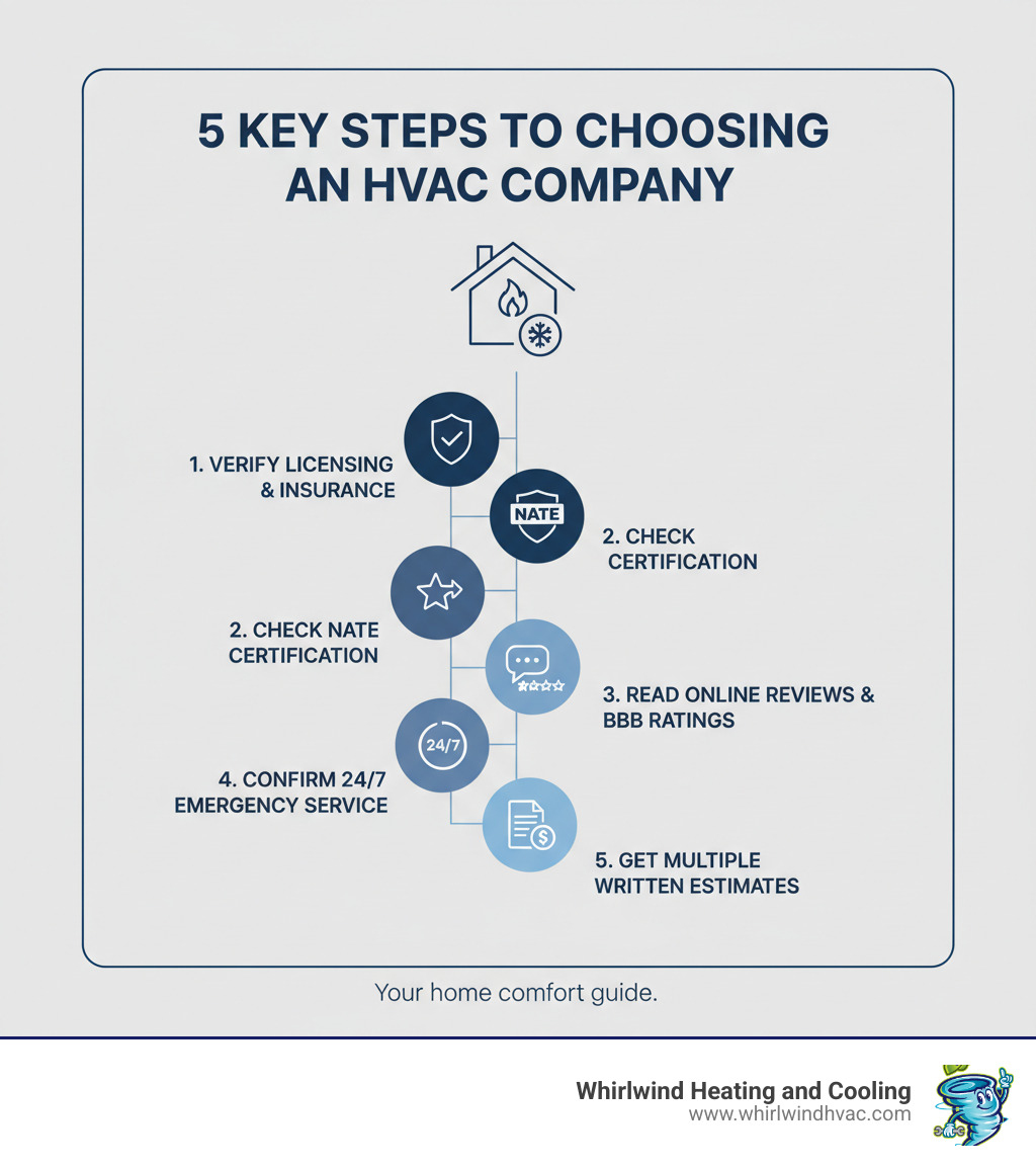 Infographic showing 5 key steps to choosing an HVAC company: 1. Verify licensing and insurance, 2. Check NATE certification, 3. Read online reviews and BBB ratings, 4. Confirm 24/7 emergency service availability, 5. Get multiple written estimates - hvac company near me infographic 