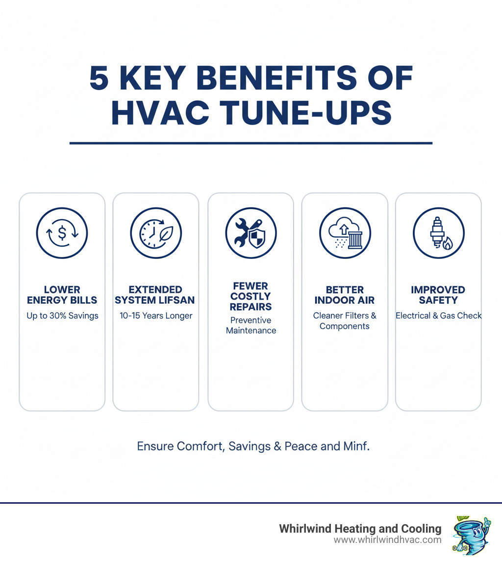Infographic showing the top 5 benefits of HVAC tune-ups: 30% lower energy bills through improved efficiency, extended system lifespan of 10-15 years with proper care, fewer costly emergency repairs through preventive maintenance, better indoor air quality with clean filters and components, and improved safety through inspection of electrical connections and gas systems - hvac tune up infographic Infographic showing the top 5 benefits of HVAC tune-ups: 30% lower energy bills through improved efficiency, extended system lifespan of 10-15 years with proper care, fewer costly emergency repairs through preventive maintenance, better indoor air quality with clean filters and components, and improved safety through inspection of electrical connections and gas systems - hvac tune up infographic