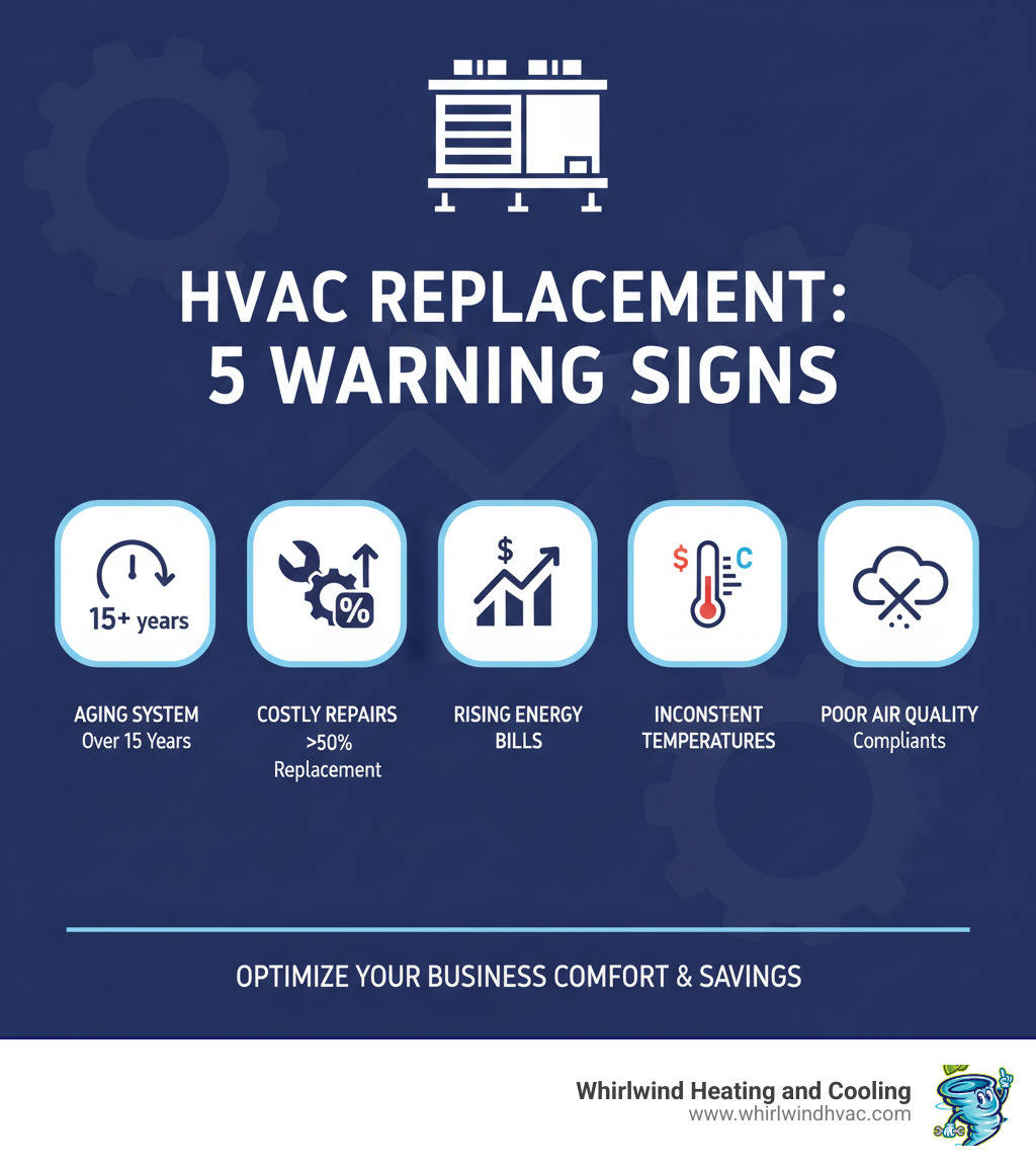 Infographic showing the top 5 warning signs for commercial HVAC replacement: aging system over 15 years, frequent costly repairs exceeding 50% of replacement cost, rising energy bills, inconsistent building temperatures, and poor indoor air quality complaints - commercial hvac replacement infographic 