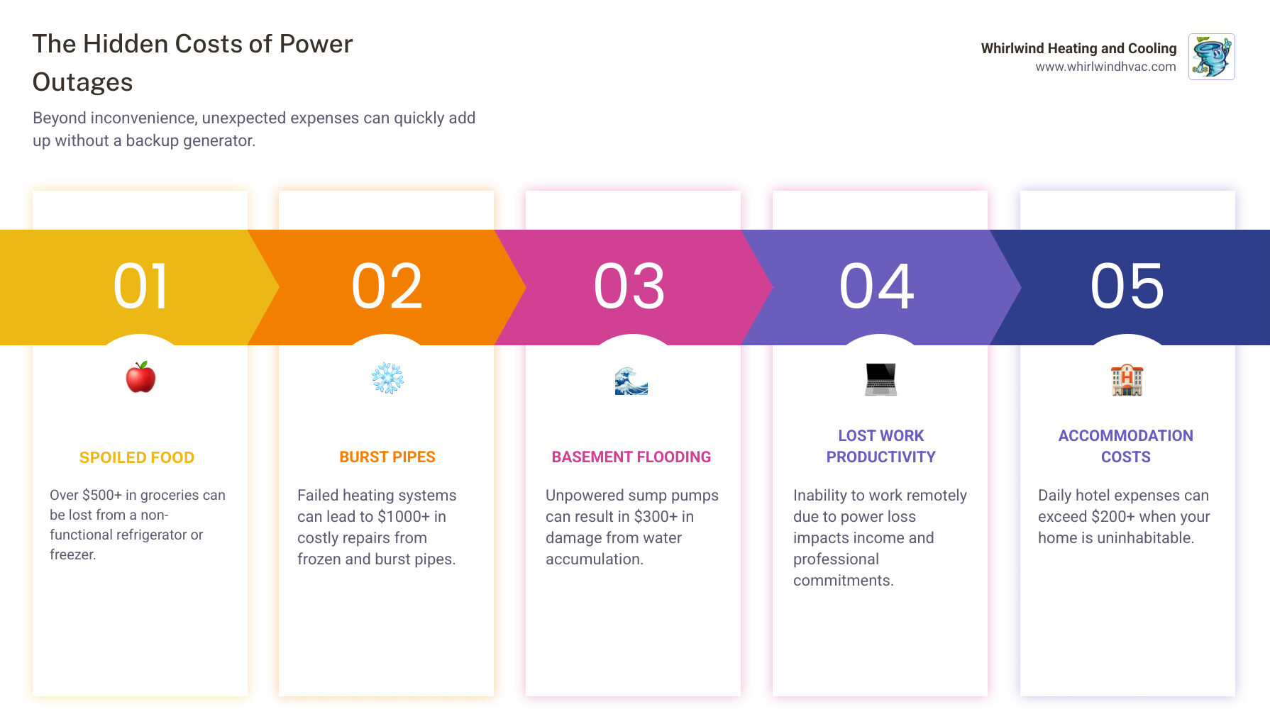Infographic showing the hidden costs of power outages including $500+ in spoiled food, $200+ daily hotel costs, $1000+ in burst pipe repairs, $300+ in basement flooding damage, and lost work productivity, compared to the one-time investment in an emergency generator system - emergency generator infographic pillar-5-steps