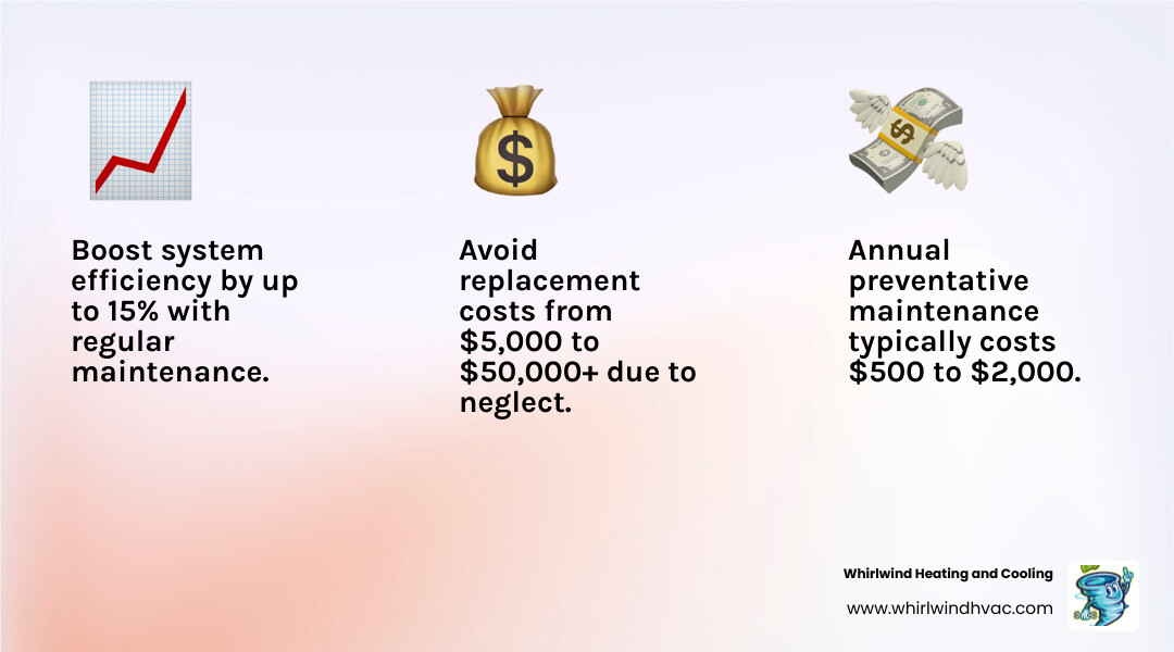 Infographic showing commercial HVAC maintenance benefits including 15% efficiency improvement, $500-2000 annual maintenance cost versus $5000-50000 replacement cost, and key maintenance tasks like filter changes, coil cleaning, and system inspections - commercial hvac maintenance infographic 3_facts_emoji_light-gradient