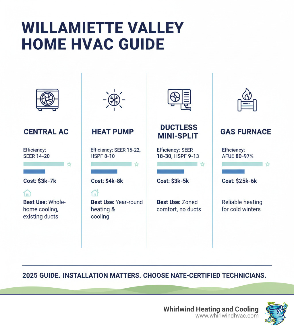 Comprehensive guide showing HVAC system types including central air conditioning units, heat pumps, ductless mini-splits, and gas furnaces with efficiency ratings, installation costs, and best use cases for Willamette Valley homes - local hvac installation infographic 
