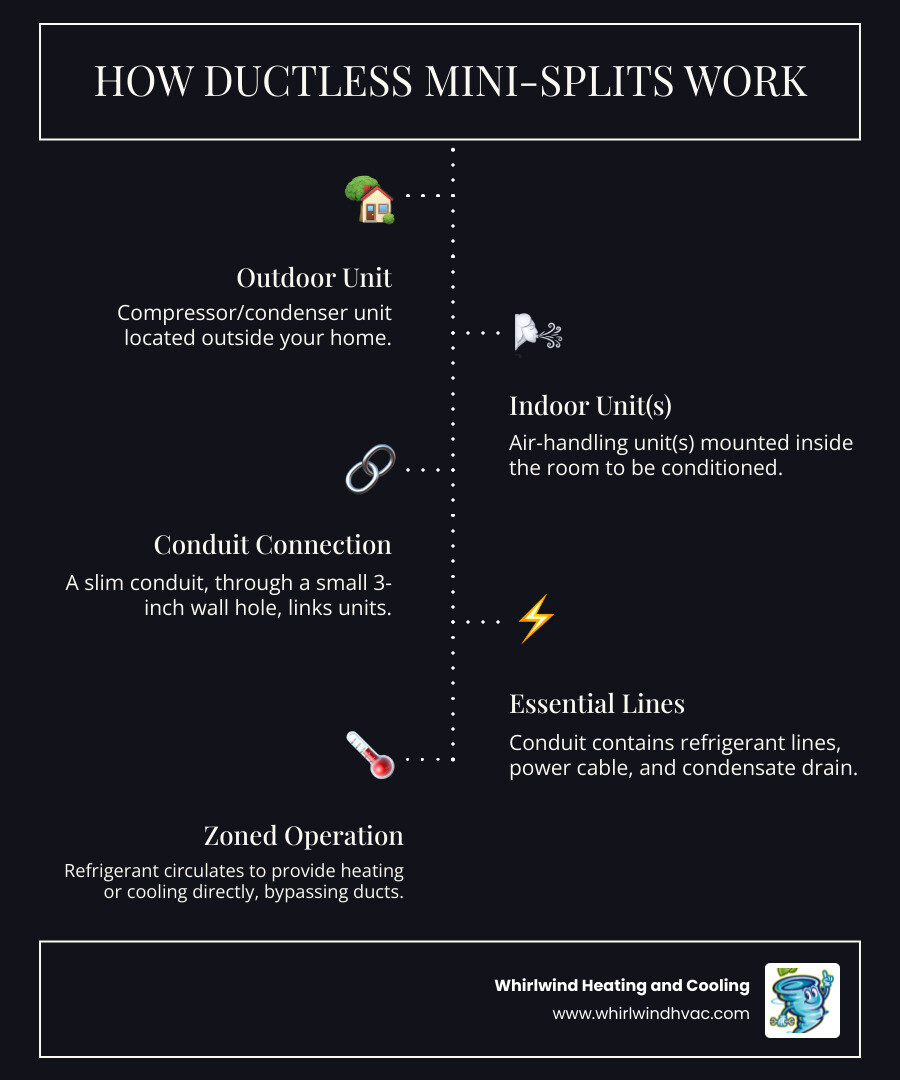 Infographic explaining the basic concept of a ductless system with an outdoor and indoor unit connected by a conduit. - ductless air conditioning infographic infographic-line-5-steps-dark