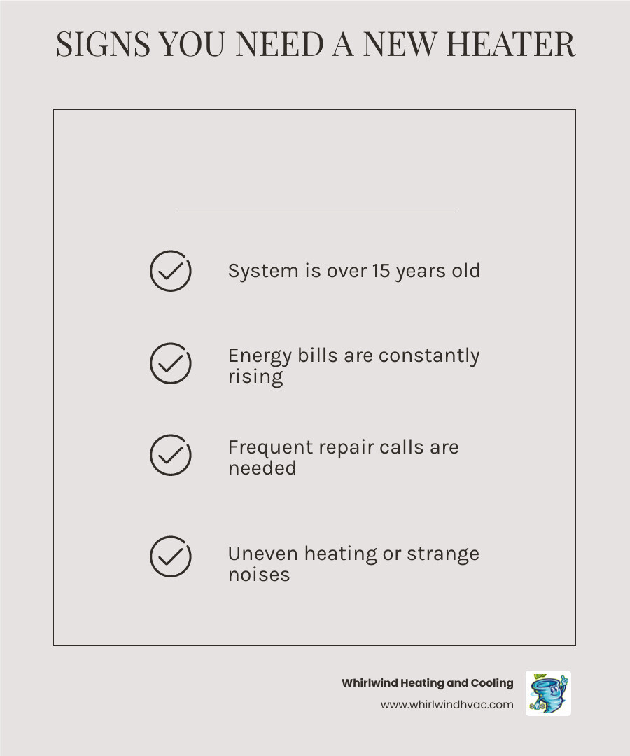 Infographic showing 6 key warning signs you need heating system replacement: system over 15 years old, rising energy bills despite normal usage, frequent repair calls, uneven heating throughout home, strange noises or smells, and yellow pilot light flame - heating installation near me infographic checklist-light-beige