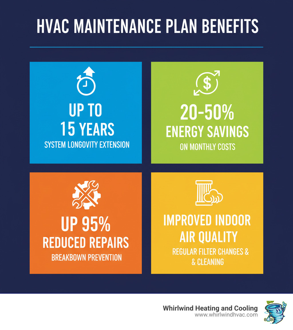Comprehensive breakdown of HVAC maintenance plan benefits showing four key areas: system longevity extension up to 15 years, energy savings of 20-50% on monthly costs, breakdown prevention reducing repairs by up to 95%, and improved indoor air quality through regular filter changes and system cleaning - hvac maintenance plan infographic 
