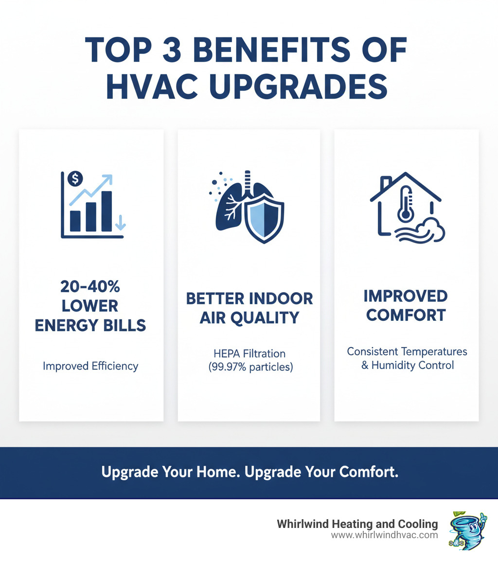 Infographic showing the top 3 benefits of HVAC upgrades: 20-40% lower energy bills through improved efficiency, better indoor air quality with HEPA filtration capturing 99.97% of particles, and improved comfort with consistent temperatures and humidity control throughout the home - hvac system upgrade infographic 