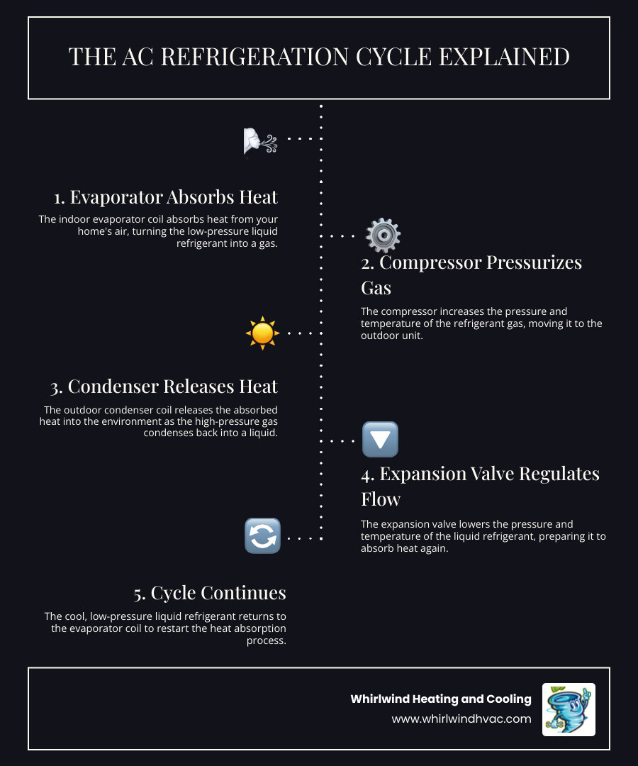 Detailed infographic showing the AC refrigeration cycle with labeled components: indoor evaporator coil absorbing heat, compressor pressurizing refrigerant, outdoor condenser coil releasing heat, and expansion valve regulating flow, with arrows indicating refrigerant movement and heat transfer - ac condenser repair infographic infographic-line-5-steps-dark