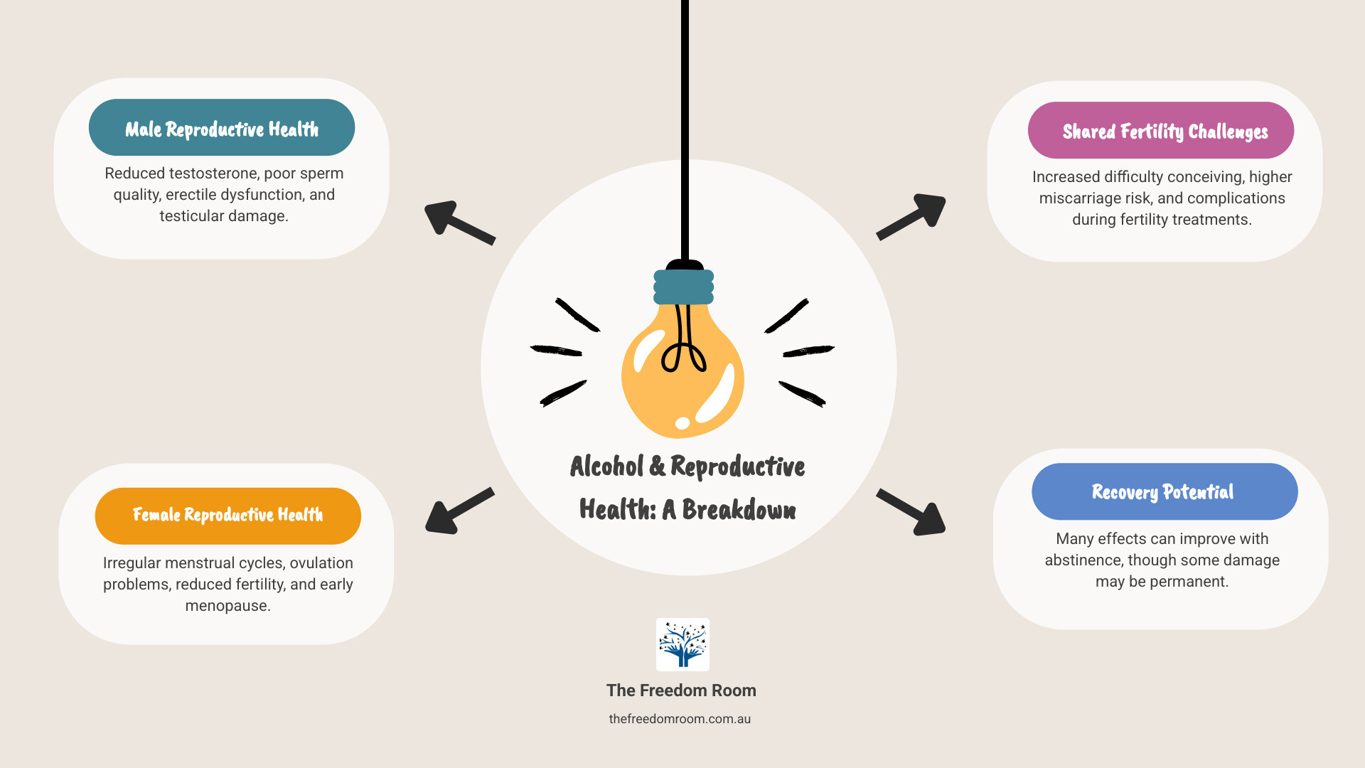 An infographic about alcohol and reproductive health, detailing impacts on male, female, and shared fertility challenges. - long term effects of alcohol on the reproductive system infographic