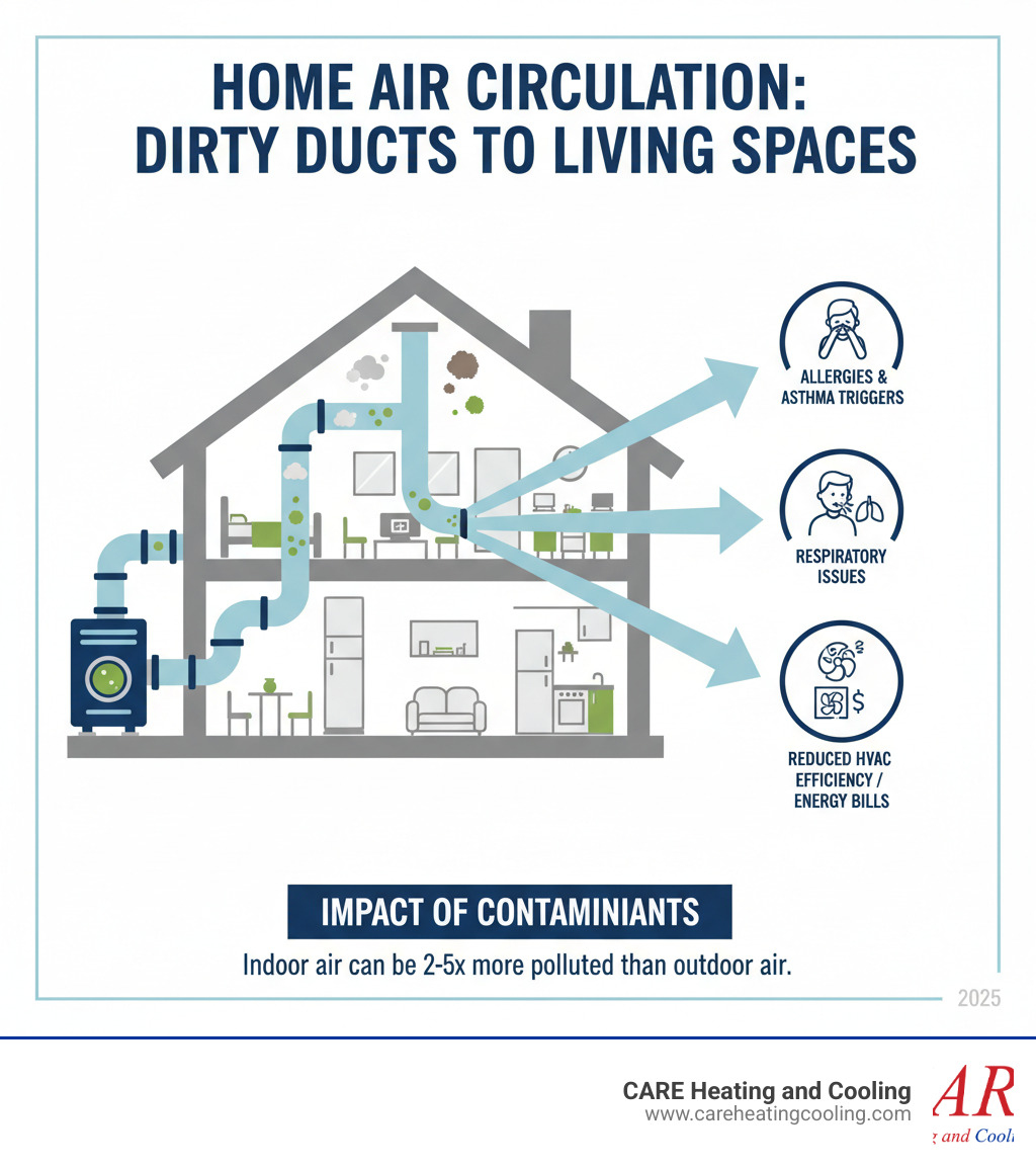 Detailed infographic showing how dust, pet dander, mold spores, and other contaminants circulate through a home's HVAC system from dirty ducts into living spaces, with arrows indicating airflow patterns and highlighting health impacts - duct cleaning westerville infographic Detailed infographic showing how dust, pet dander, mold spores, and other contaminants circulate through a home's HVAC system from dirty ducts into living spaces, with arrows indicating airflow patterns and highlighting health impacts - duct cleaning westerville infographic