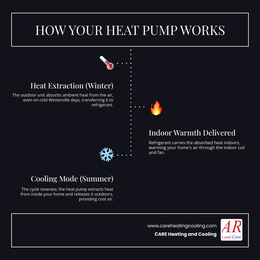 Infographic showing heat pump operation cycle with outdoor unit extracting heat from air, refrigerant lines carrying heat indoors, indoor unit distributing warm air, and reverse cycle for cooling mode with labeled components including compressor, coils, and refrigerant flow - heat pump repair westerville infographic infographic-line-3-steps-dark Infographic showing heat pump operation cycle with outdoor unit extracting heat from air, refrigerant lines carrying heat indoors, indoor unit distributing warm air, and reverse cycle for cooling mode with labeled components including compressor, coils, and refrigerant flow - heat pump repair westerville infographic infographic-line-3-steps-dark