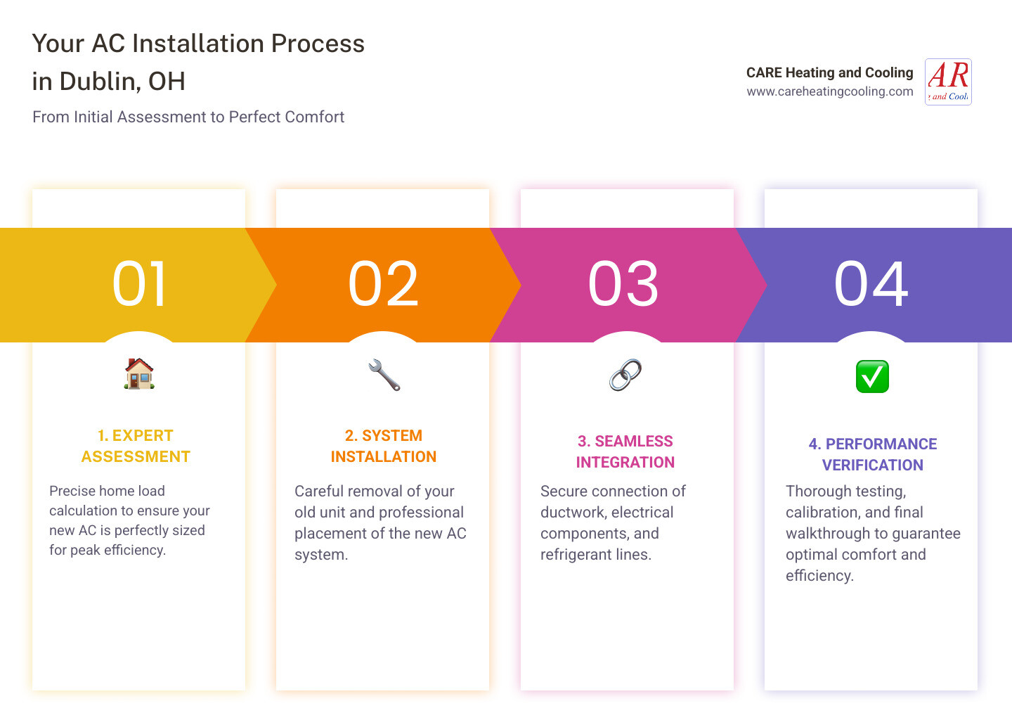Comprehensive infographic showing the AC installation process in Dublin OH, including initial home assessment, load calculation for proper sizing, old system removal, new unit placement and connection, ductwork integration, electrical hookup, system testing and calibration, and final customer walkthrough with warranty information - ac installation dublin oh infographic pillar-4-steps Comprehensive infographic showing the AC installation process in Dublin OH, including initial home assessment, load calculation for proper sizing, old system removal, new unit placement and connection, ductwork integration, electrical hookup, system testing and calibration, and final customer walkthrough with warranty information - ac installation dublin oh infographic pillar-4-steps
