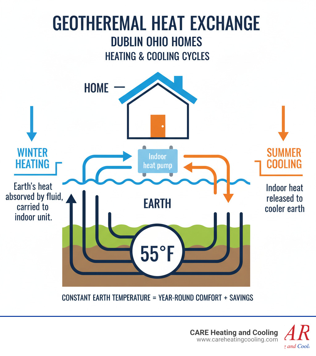 Infographic showing geothermal heat exchange process with underground loops transferring earth's constant temperature to indoor heat pump unit, illustrating heating and cooling cycles for Dublin Ohio homes - geothermal service dublin oh infographic Infographic showing geothermal heat exchange process with underground loops transferring earth's constant temperature to indoor heat pump unit, illustrating heating and cooling cycles for Dublin Ohio homes - geothermal service dublin oh infographic
