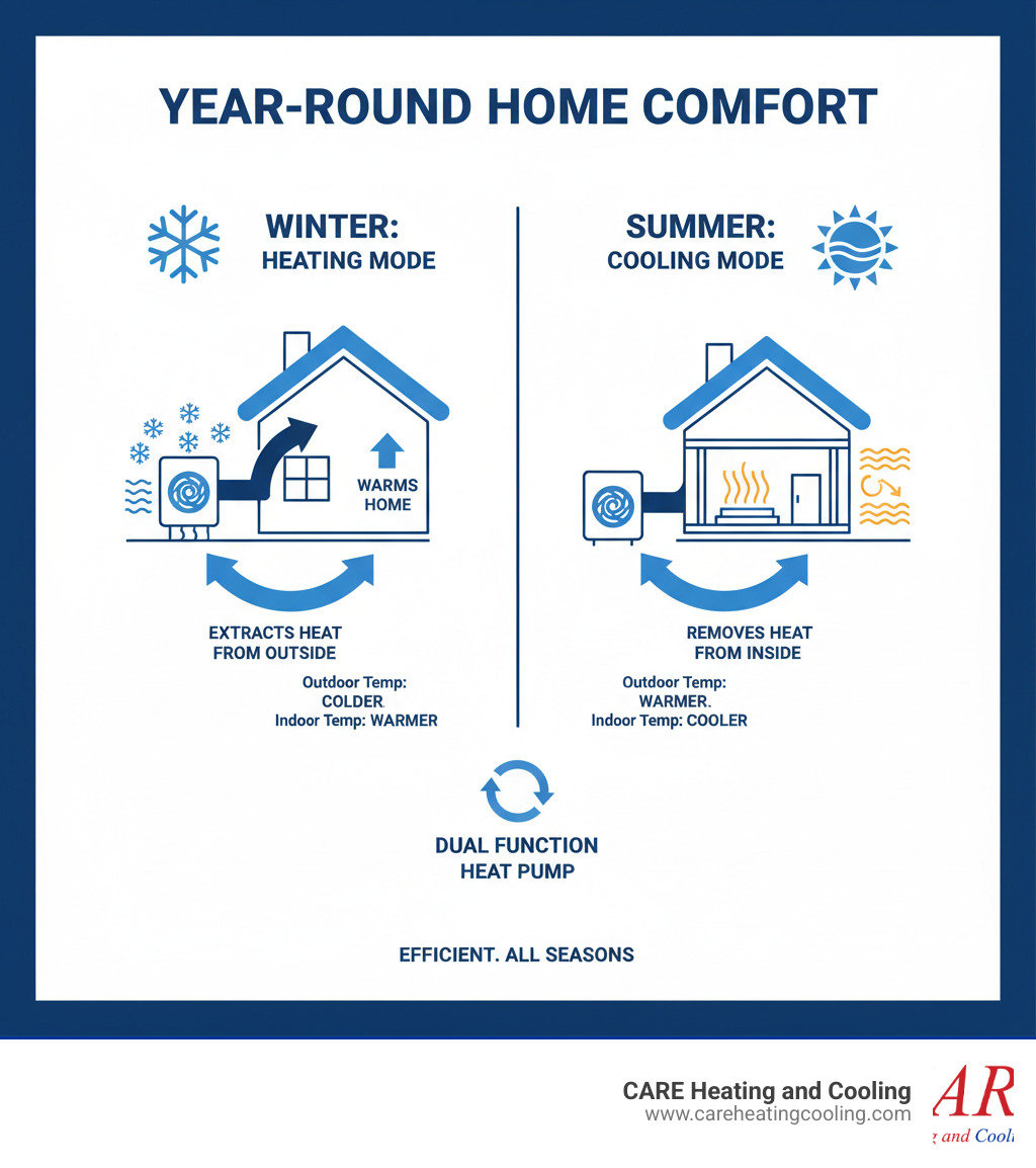 Infographic showing heat pump dual function: extracting heat from outside air in winter to warm home interior, and removing heat from inside air in summer to cool home, with arrows indicating heat transfer direction and seasonal operation modes - heat pump installation westerville infographic 