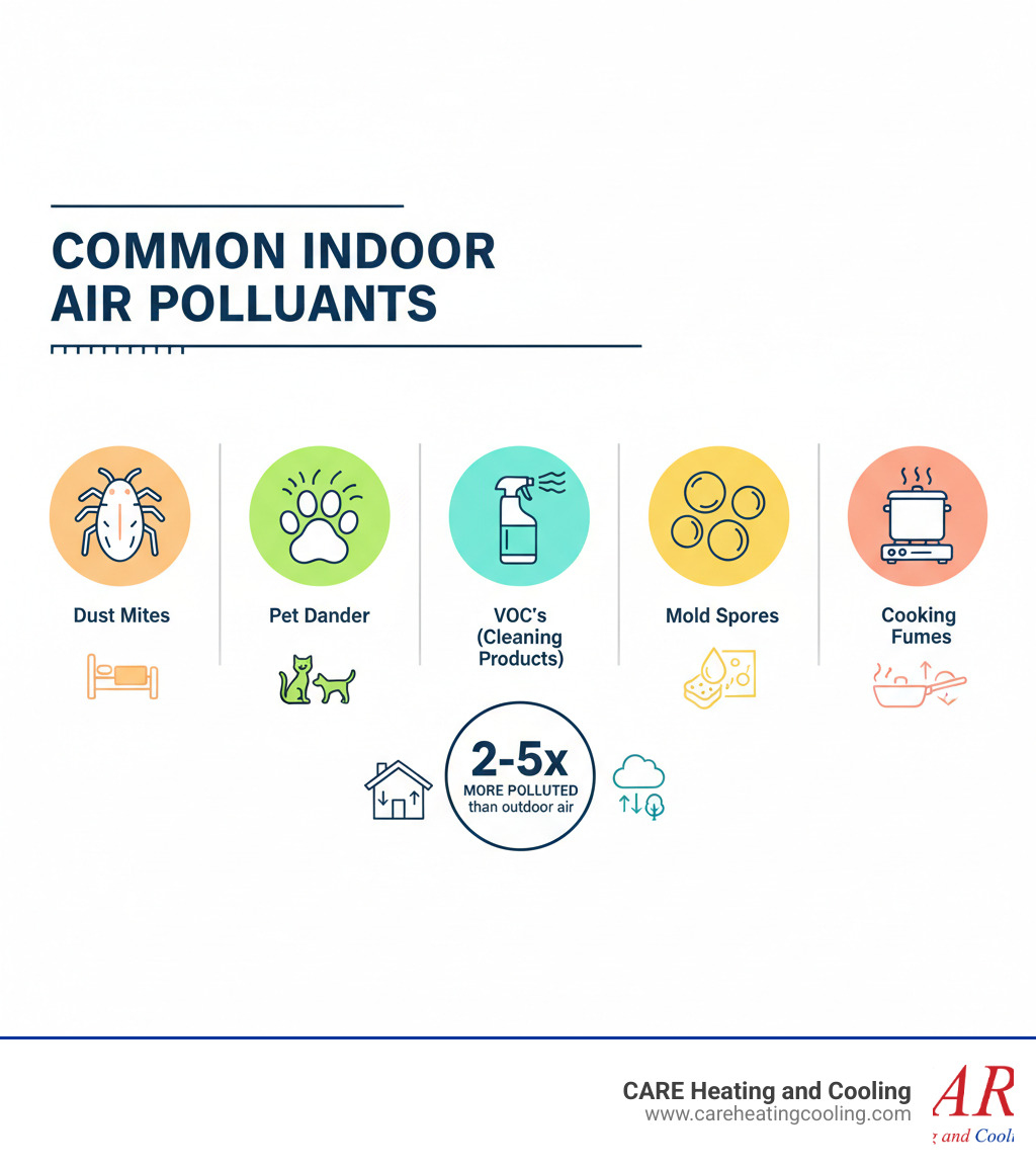 Infographic showing common indoor air pollutants including dust mites, pet dander, VOCs from cleaning products, mold spores, and cooking fumes, with the statistic that indoor air can be 2-5 times more polluted than outdoor air - indoor air quality infographic Infographic showing common indoor air pollutants including dust mites, pet dander, VOCs from cleaning products, mold spores, and cooking fumes, with the statistic that indoor air can be 2-5 times more polluted than outdoor air - indoor air quality infographic