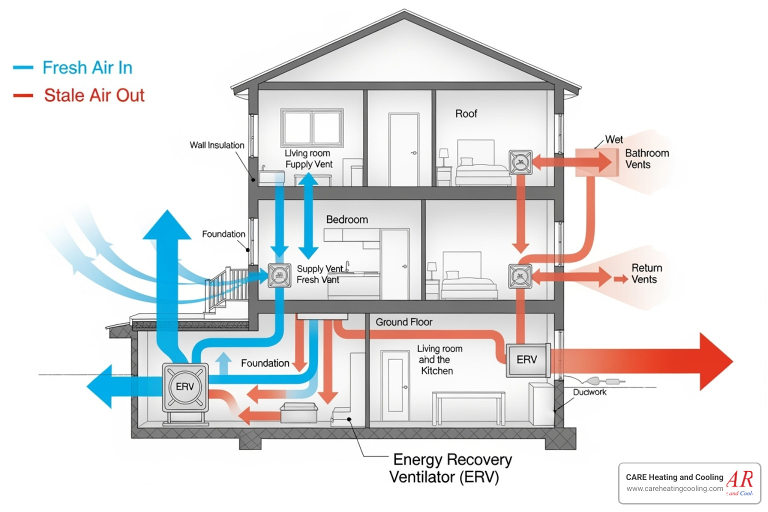 arrows showing fresh air entering a home and stale air exiting through an ERV system - indoor air quality arrows showing fresh air entering a home and stale air exiting through an ERV system - indoor air quality