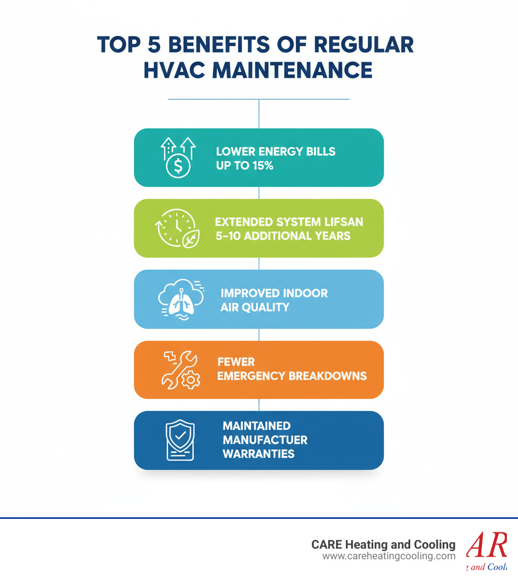 Infographic showing the top 5 benefits of regular HVAC maintenance: lower energy bills by up to 15%, extended system lifespan of 5-10 additional years, improved indoor air quality, fewer emergency breakdowns, and maintained manufacturer warranties - hvac maintenance westerville infographic Infographic showing the top 5 benefits of regular HVAC maintenance: lower energy bills by up to 15%, extended system lifespan of 5-10 additional years, improved indoor air quality, fewer emergency breakdowns, and maintained manufacturer warranties - hvac maintenance westerville infographic