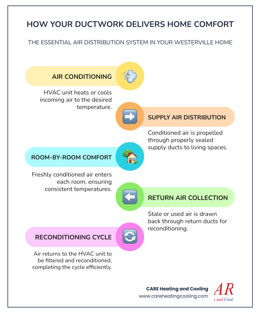 Duct Installation Westerville: Top 1 Pro Comfort