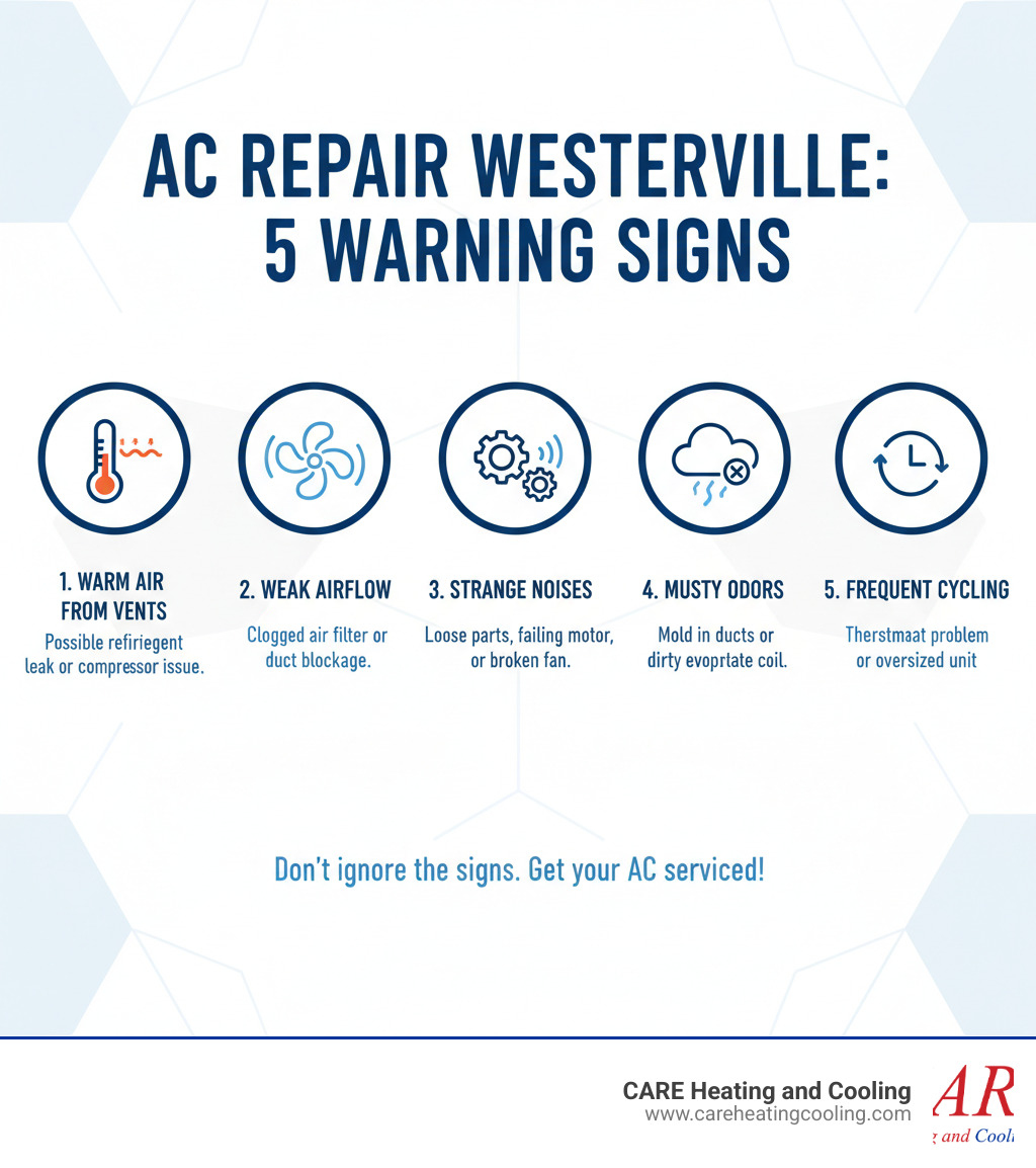 Infographic showing 5 warning signs your AC needs repair: warm air from vents, weak airflow, strange grinding or clicking noises, musty odors, and frequent on-off cycling with explanations of what each symptom indicates - ac repair westerville infographic Infographic showing 5 warning signs your AC needs repair: warm air from vents, weak airflow, strange grinding or clicking noises, musty odors, and frequent on-off cycling with explanations of what each symptom indicates - ac repair westerville infographic