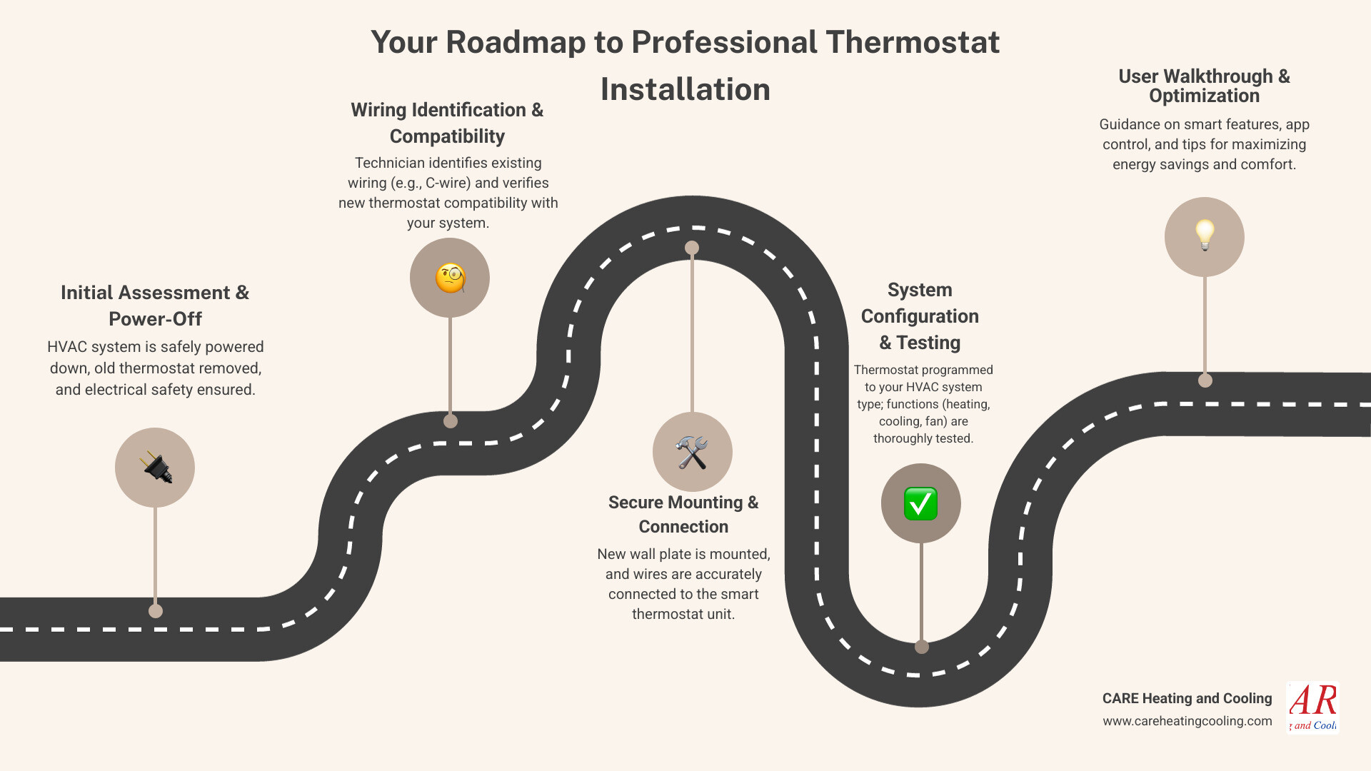 Detailed infographic showing the step-by-step professional thermostat installation process including system shutdown, wire identification, compatibility testing, mounting, connection, and final system testing with energy savings statistics - thermostat installation westerville infographic roadmap-5-steps Detailed infographic showing the step-by-step professional thermostat installation process including system shutdown, wire identification, compatibility testing, mounting, connection, and final system testing with energy savings statistics - thermostat installation westerville infographic roadmap-5-steps