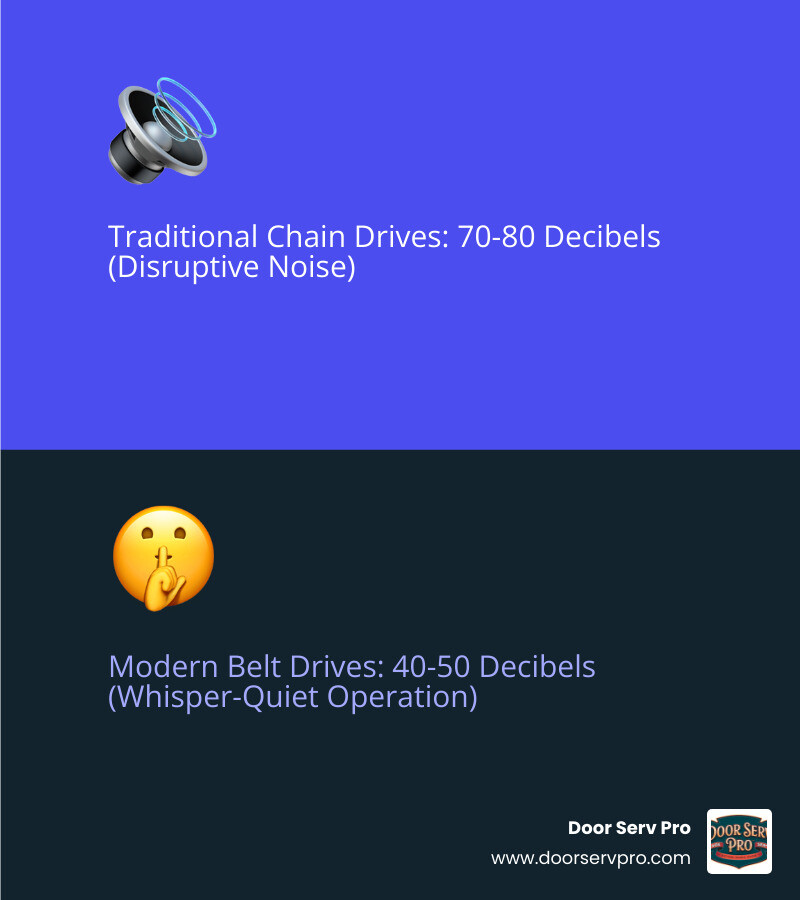 Infographic comparing decibel levels between traditional chain drive openers at 70-80 decibels versus modern belt drive systems at 40-50 decibels, showing the significant noise reduction and benefits of DC motors with soft-start technology - quiet opener installation winchester va infographic 2_facts_emoji_blue