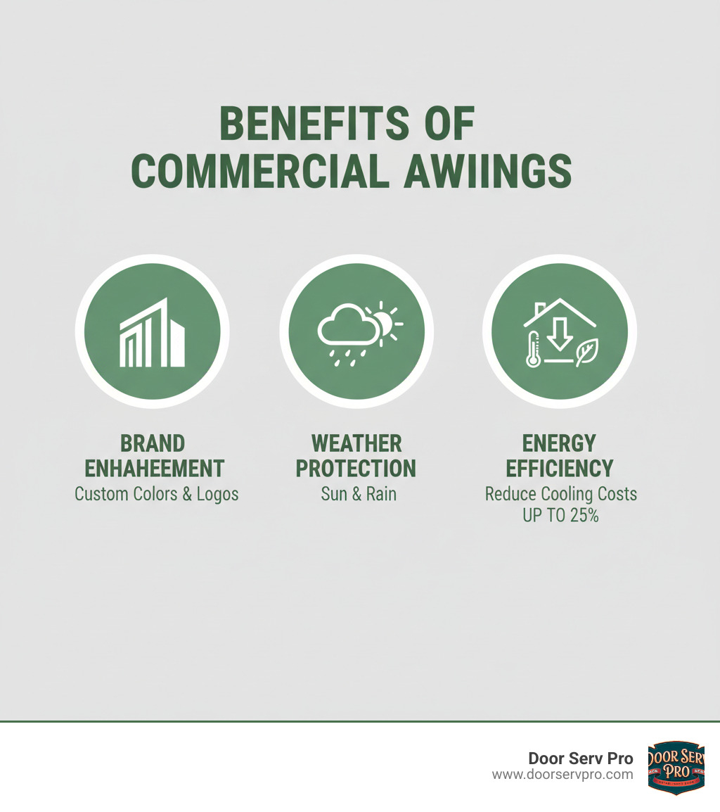 Benefits of Commercial Awnings: Brand Improvement with custom colors and logos, Weather Protection from sun and rain, Energy Efficiency reducing cooling costs by up to 25% - commercial awning installation chambersburg pa infographic 