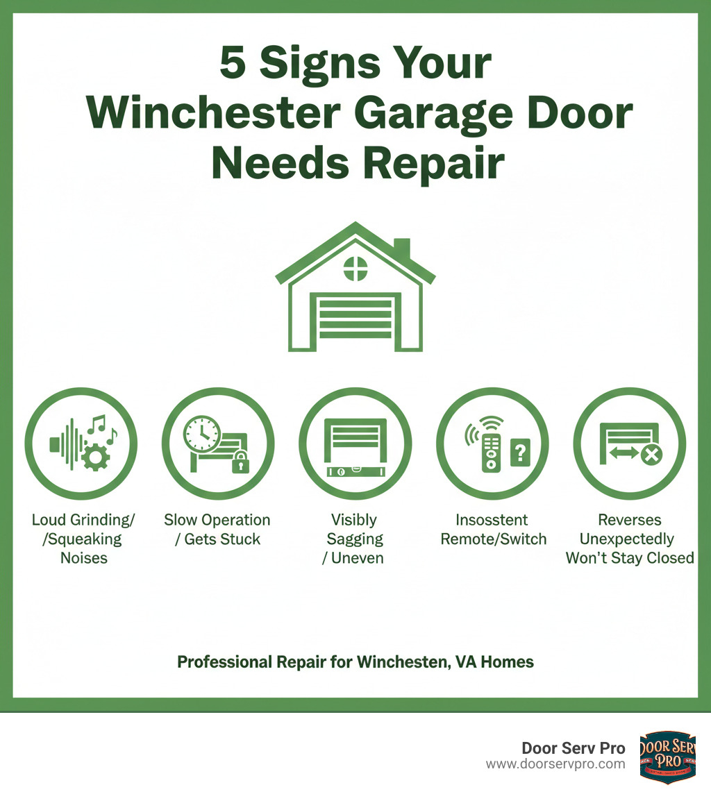 Infographic showing the 5 most common signs a Winchester garage door needs professional repair: 1. Loud grinding or squeaking noises during operation, 2. Door opens or closes slowly or gets stuck halfway, 3. Garage door is visibly sagging or appears uneven, 4. Remote control or wall switch works inconsistently, 5. Door reverses unexpectedly or won't stay closed - residential garage door repair winchester va infographic 