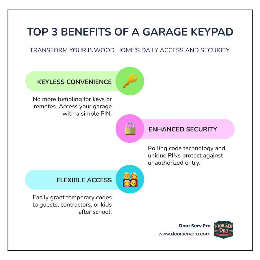 Infographic showing the top 3 benefits of garage door keypad installation: convenience through keyless entry, security with rolling code technology, and flexibility with temporary access codes for guests and service providers - remote keypad installation inwood wv infographic infographic-line-3-steps-colors