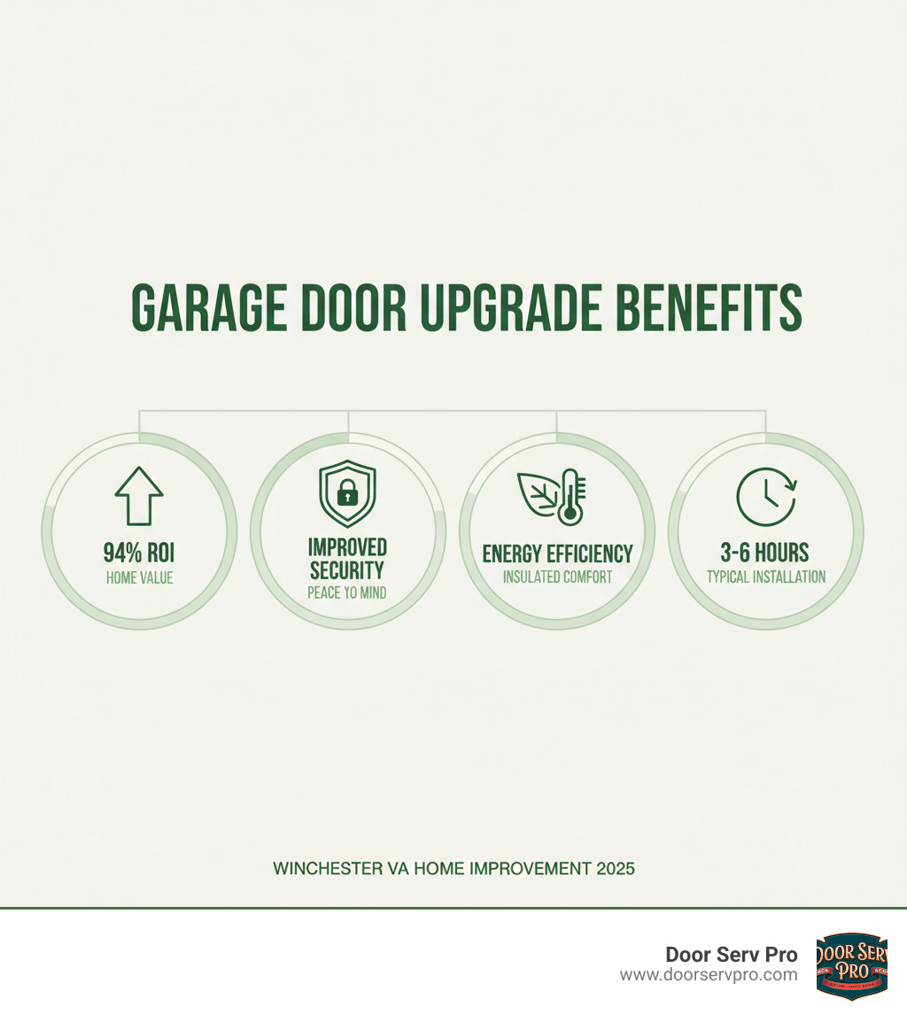 Infographic showing garage door installation benefits including 94% ROI, improved home security, energy efficiency ratings, and typical installation timeline of 3-6 hours - garage door installation winchester va infographic 