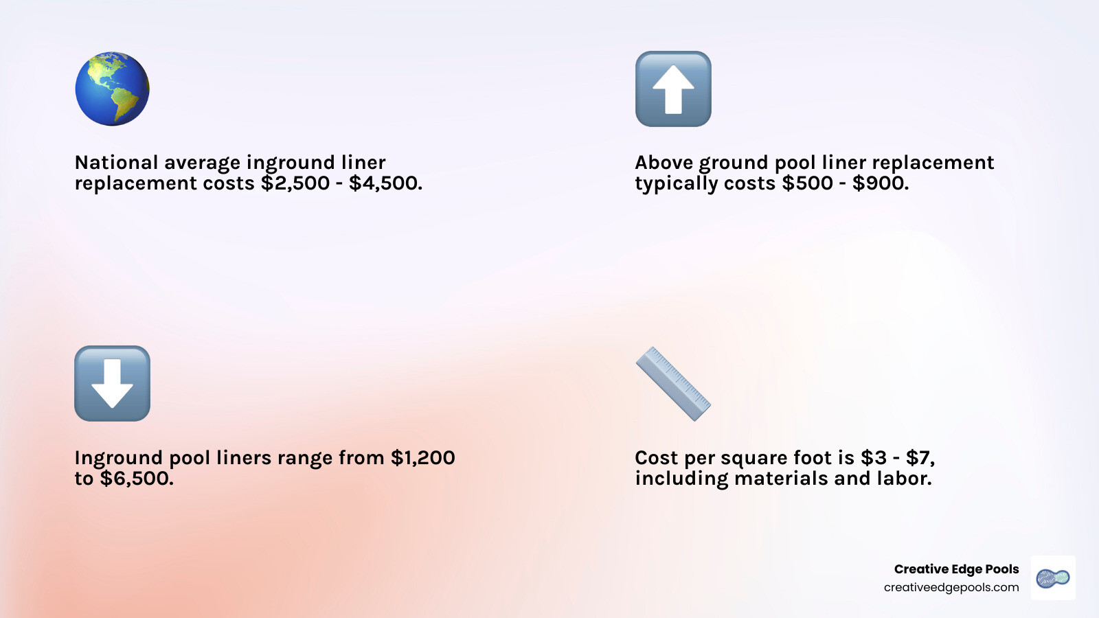 Detailed breakdown of pool liner replacement costs showing material costs, labor expenses, additional fees like draining and refilling, and cost variations by pool size and type - how much does new pool liner cost infographic 4_facts_emoji_light-gradient