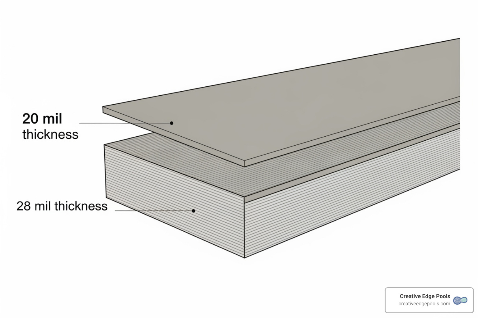 Cross-section of 20 mil vs 28 mil vinyl liner - how much does new pool liner cost