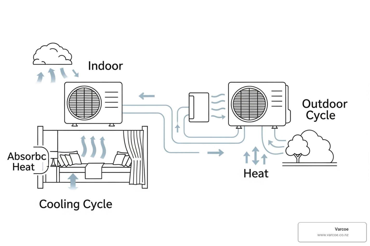 air conditioning cooling cycle infographic - air conditioner not working