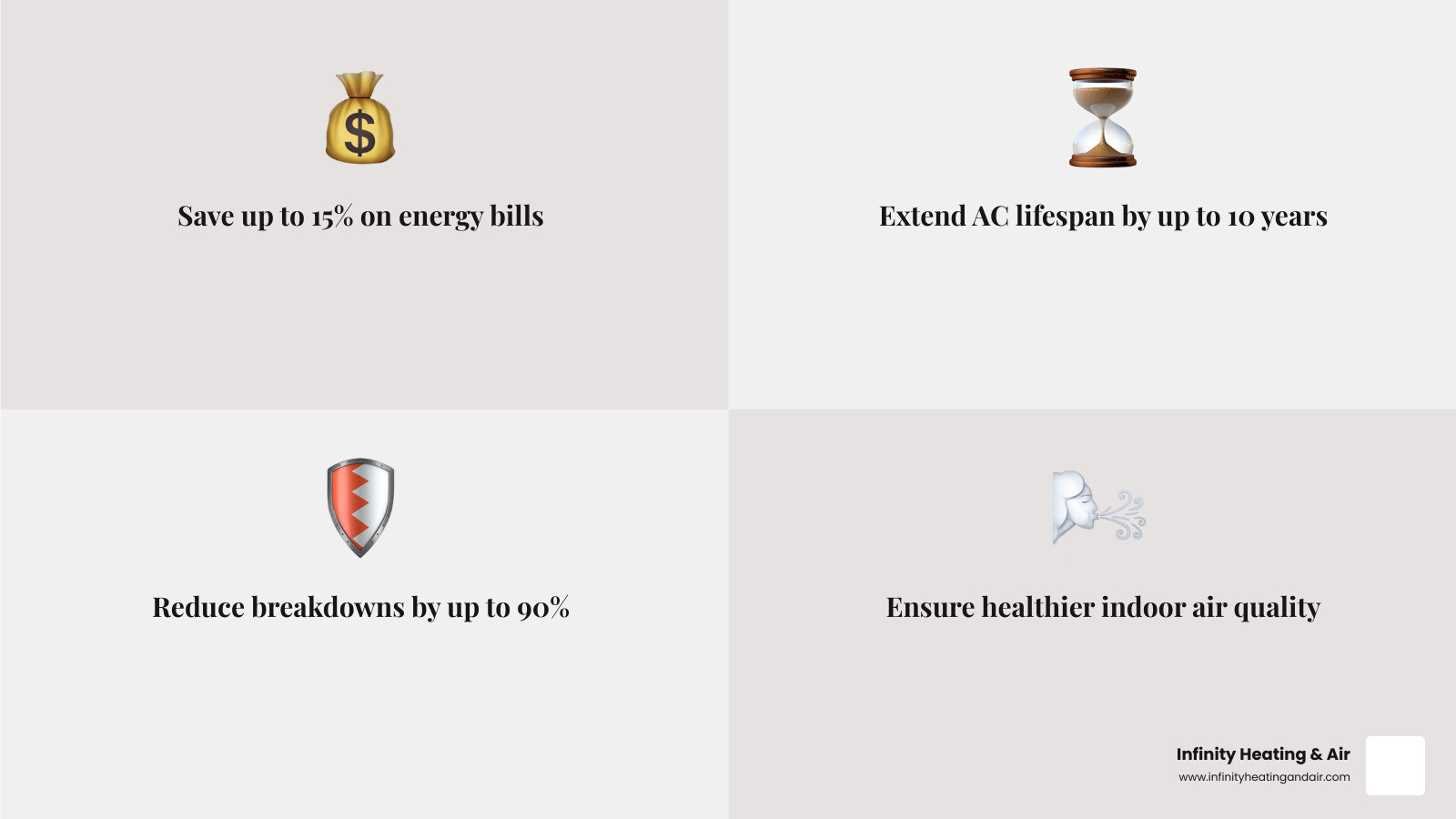 Infographic showing AC maintenance benefits: 15% energy savings with dollar signs, extended system lifespan with calendar icons showing 10+ years, 90% fewer breakdowns with checkmarks, and improved air quality with clean air symbols and family icons - ac maintenance puyallup infographic 4_facts_emoji_grey