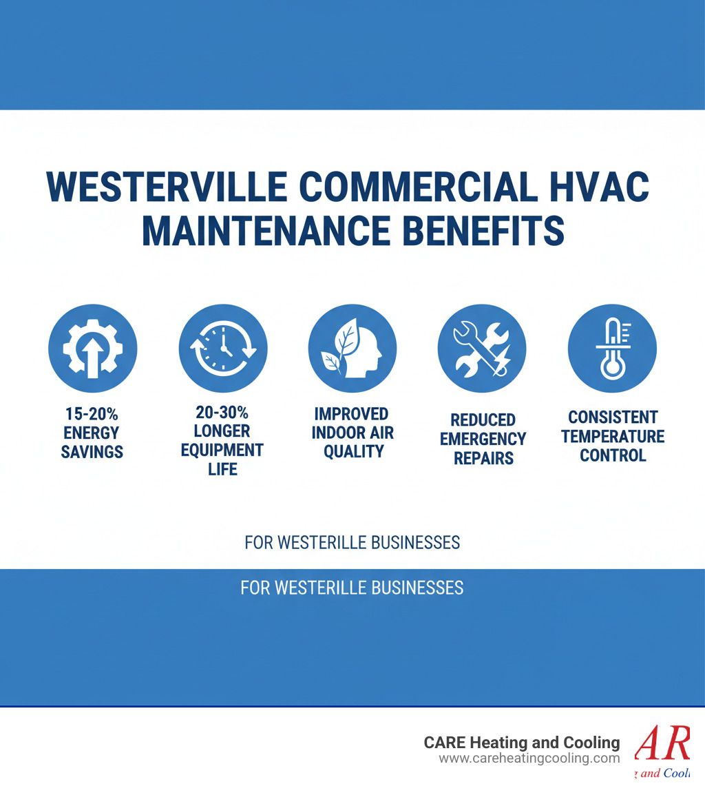 Infographic showing commercial HVAC maintenance benefits including 15-20% energy savings, 20-30% longer equipment life, improved indoor air quality, reduced emergency repairs, and consistent temperature control for Westerville businesses - commercial hvac maintenance westerville infographic Infographic showing commercial HVAC maintenance benefits including 15-20% energy savings, 20-30% longer equipment life, improved indoor air quality, reduced emergency repairs, and consistent temperature control for Westerville businesses - commercial hvac maintenance westerville infographic