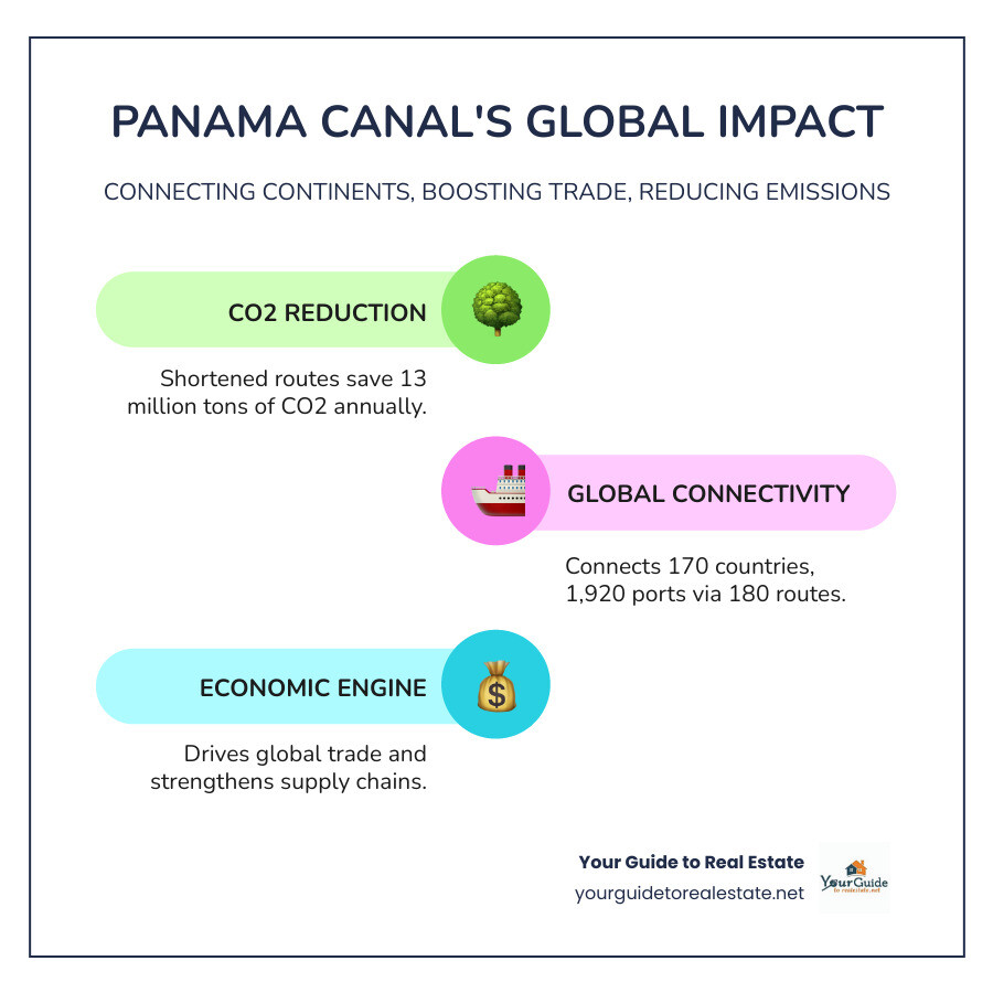 Infographic showing Panama Canal's global impact with shipping routes connecting North America, South America, Asia and Europe, highlighting 13 million tons of CO2 savings annually, 180 maritime routes, and economic benefits to global trade - panama canal news infographic infographic-line-3-steps-colors Infographic showing Panama Canal's global impact with shipping routes connecting North America, South America, Asia and Europe, highlighting 13 million tons of CO2 savings annually, 180 maritime routes, and economic benefits to global trade - panama canal news infographic infographic-line-3-steps-colors